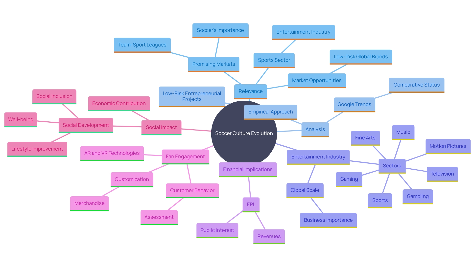 This mind map illustrates the interconnected themes of customization, technology, and fan engagement in contemporary soccer culture.