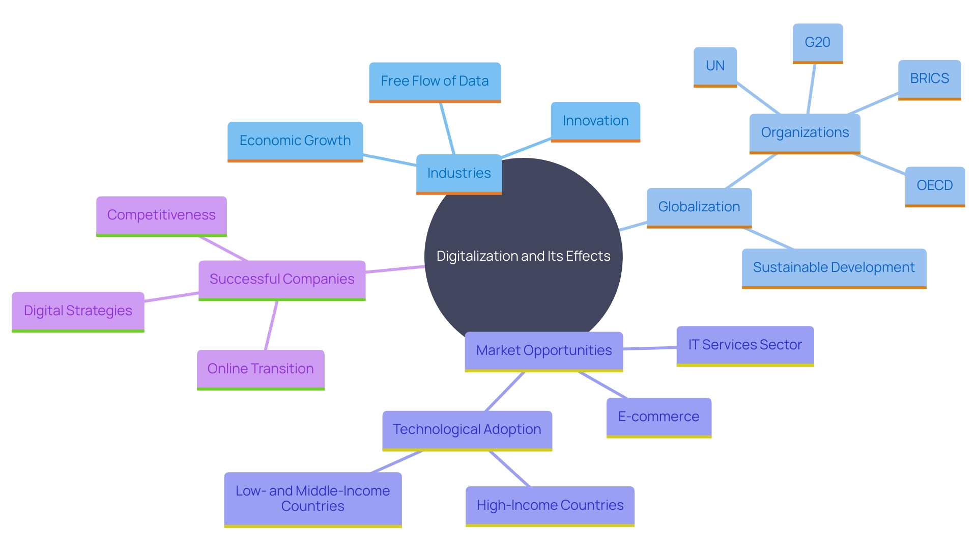 This mind map illustrates the interconnected themes of digitalization, e-commerce, and their impact on global markets and economic growth. It highlights the disparities in technological adoption across different income levels and regions.