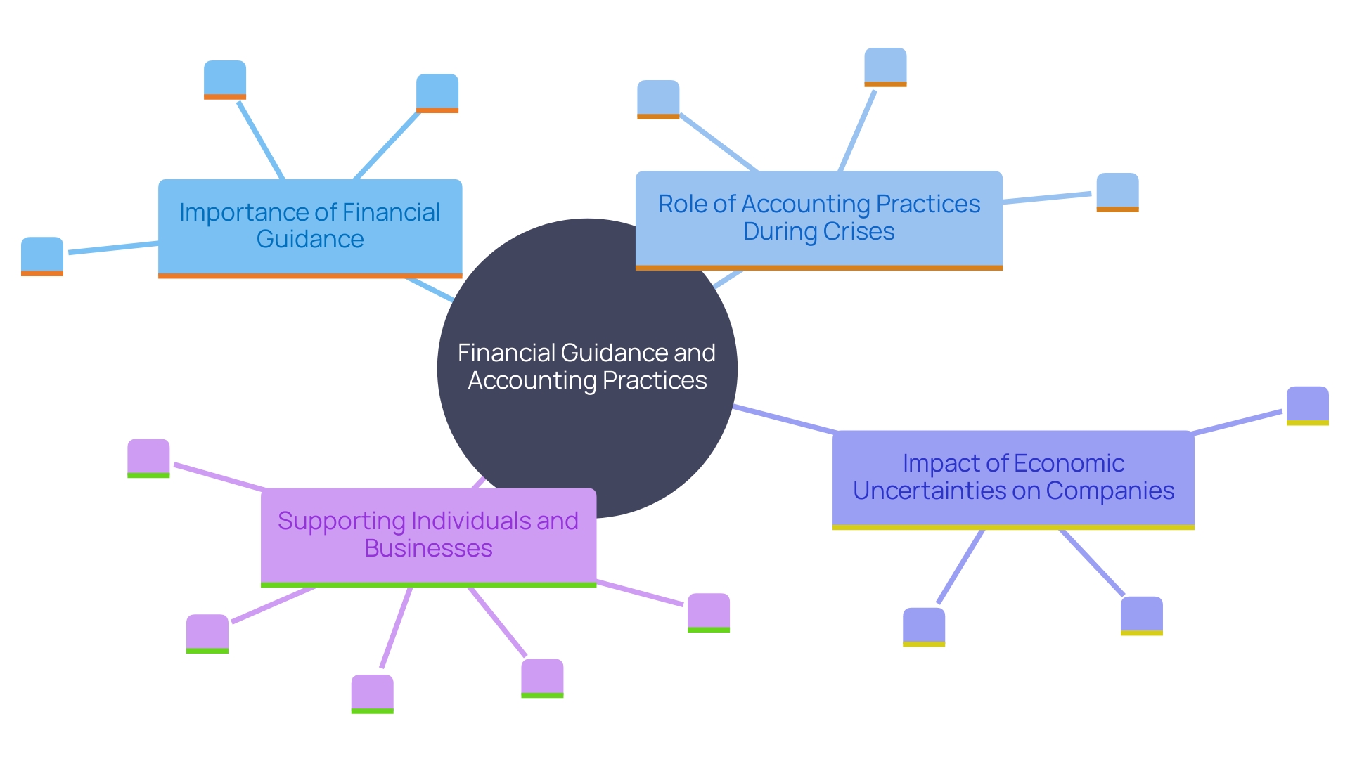 This mind map illustrates the interconnected themes of financial guidance, accounting practices, and crisis management. It highlights how these elements contribute to stability and success during economic hardships.