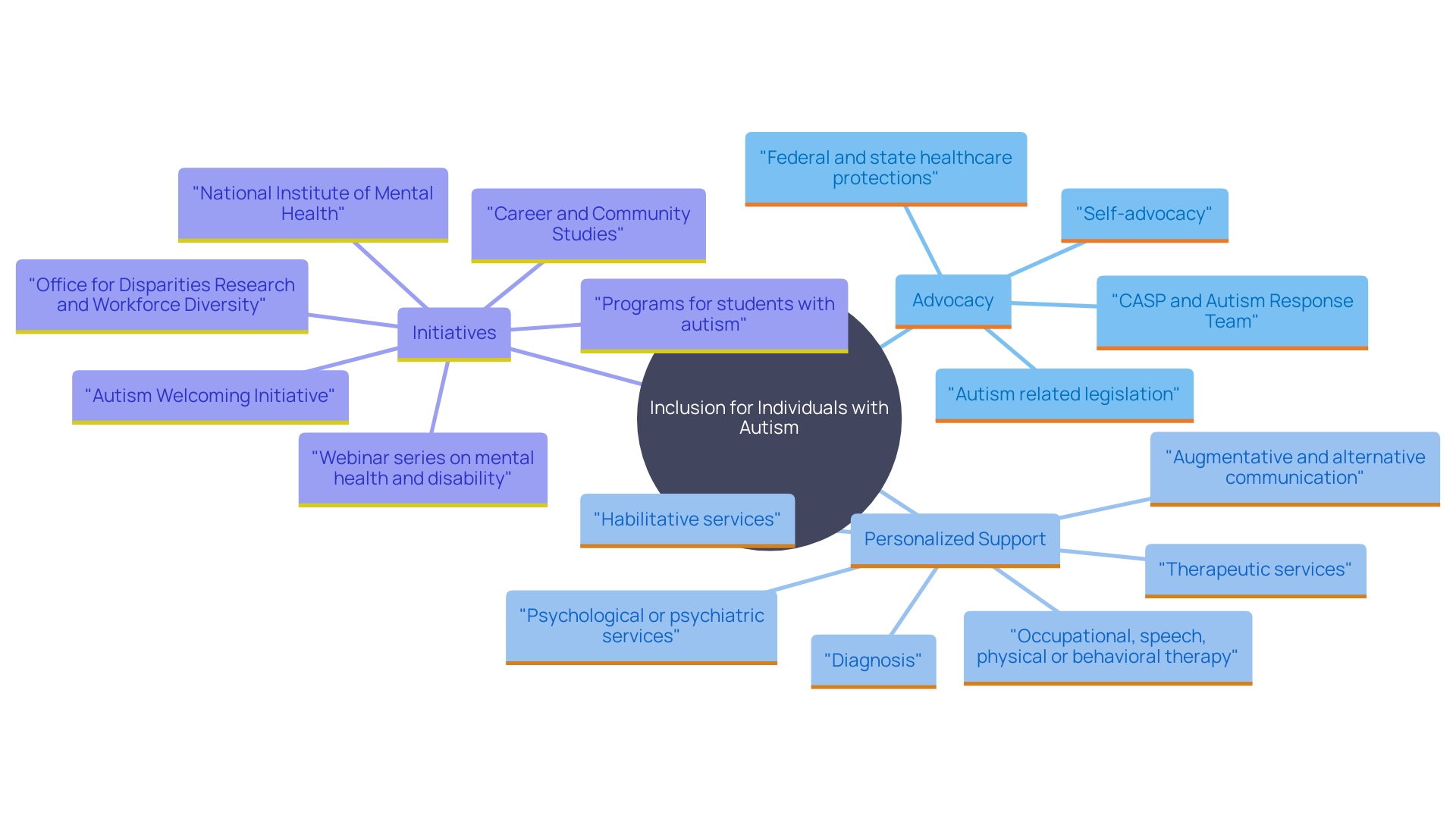 This mind map illustrates the interconnected themes of inclusion, advocacy, and support for individuals with autism, highlighting key initiatives and perspectives that promote equity and belonging.