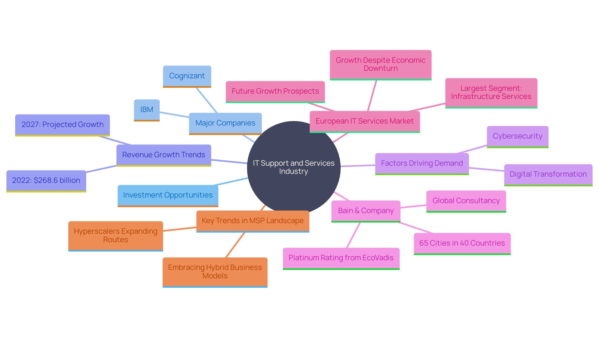 This mind map illustrates the interconnected themes of investment opportunities in the IT sector, highlighting key players, growth trends, and market drivers.