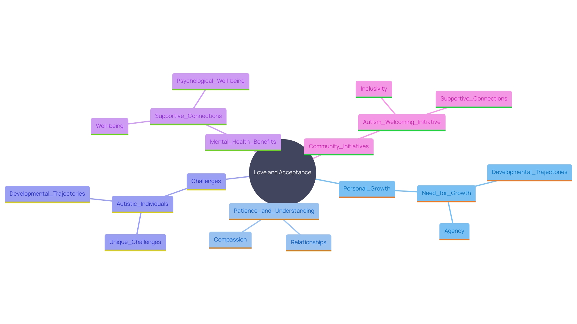 This mind map illustrates the interconnected themes of love, acceptance, and personal growth as highlighted in the experiences of Mark and Chloe. It showcases how these themes relate to the broader context of societal understanding, mental health benefits, and community initiatives for inclusivity.