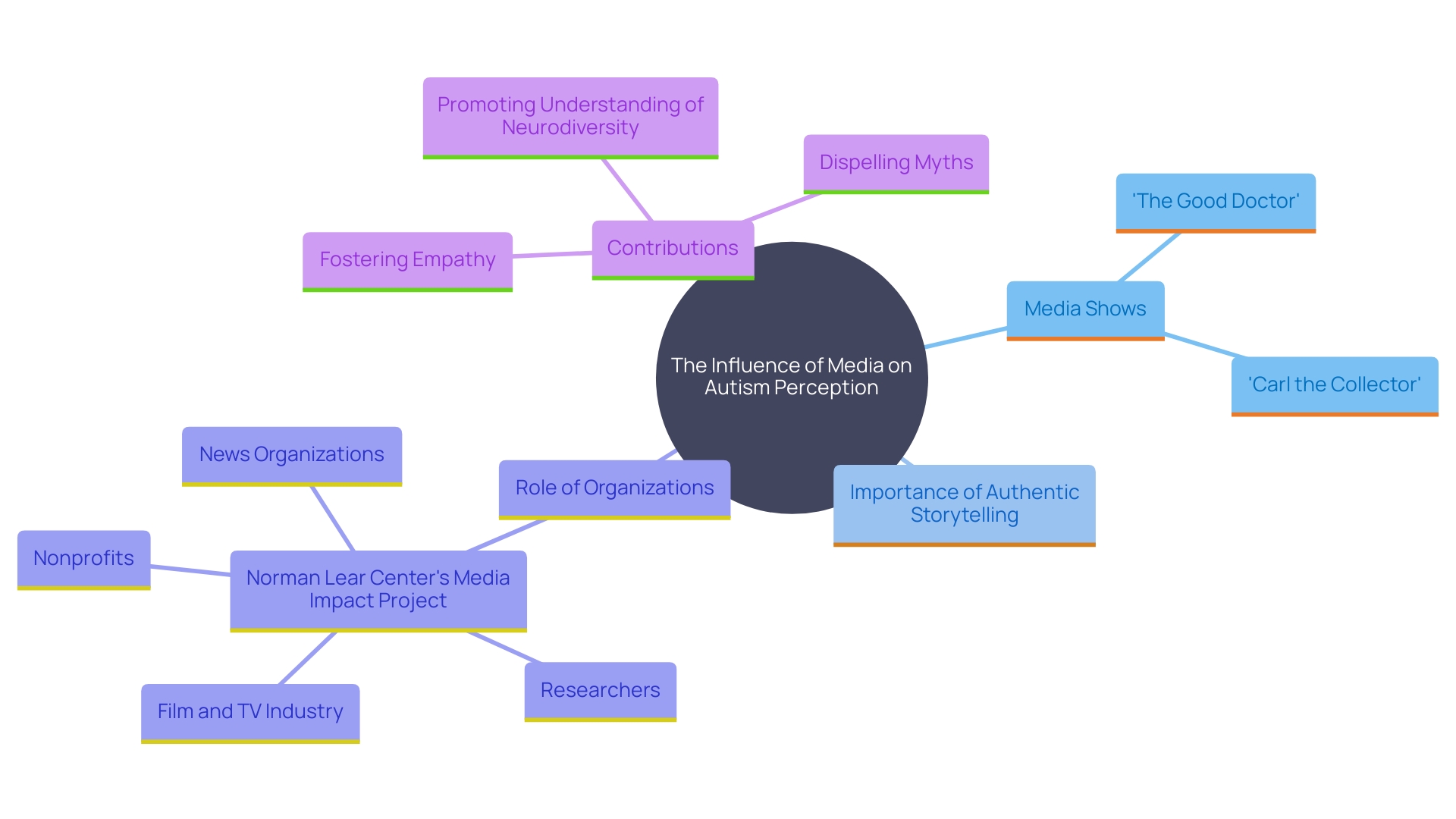 This mind map illustrates the interconnected themes of media representation and its impact on public perception of autism and neurodiversity.