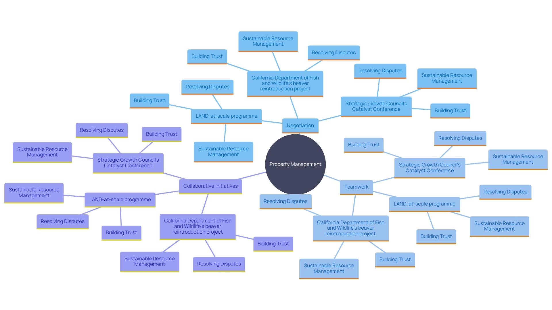 This mind map illustrates the interconnected themes of negotiation, teamwork, and collaboration in property management and energy projects. It highlights key initiatives and examples that demonstrate the importance of these concepts in resolving disputes and promoting sustainable resource management.