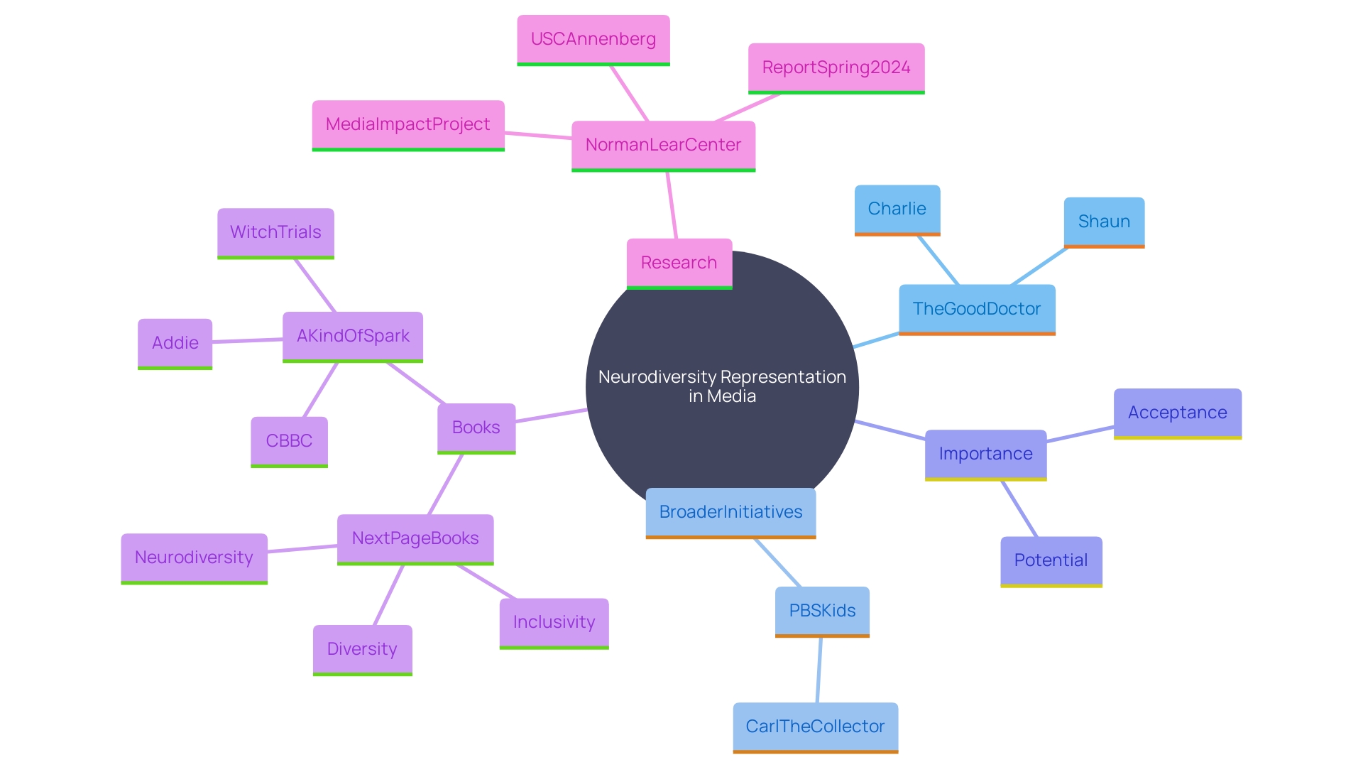 This mind map illustrates the interconnected themes of neurodiversity and representation in media, highlighting key elements from 'The Good Doctor' and related initiatives.