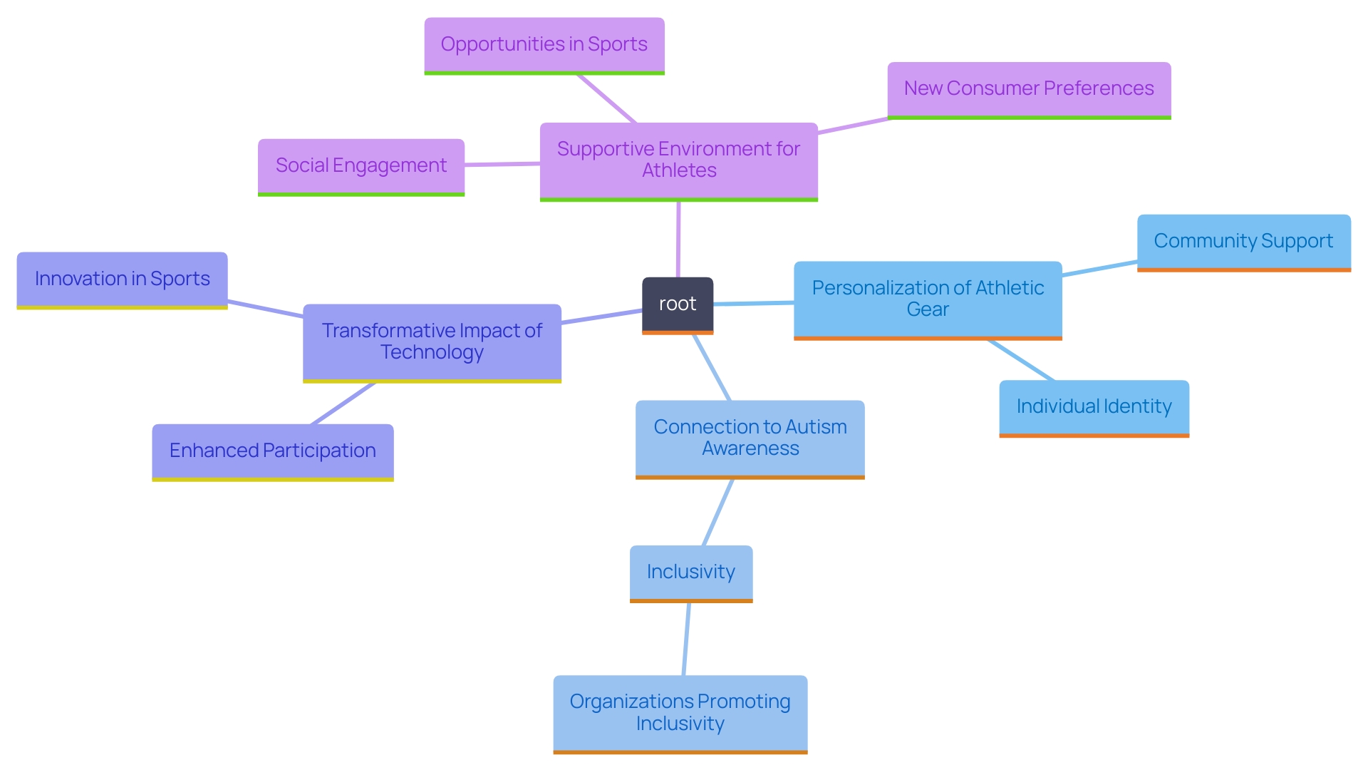 This mind map illustrates the interconnected themes of personalization in athletics, autism awareness, and inclusivity. It highlights how initiatives like Wilson's Custom Glove Builder foster individual expression while promoting broader community values.