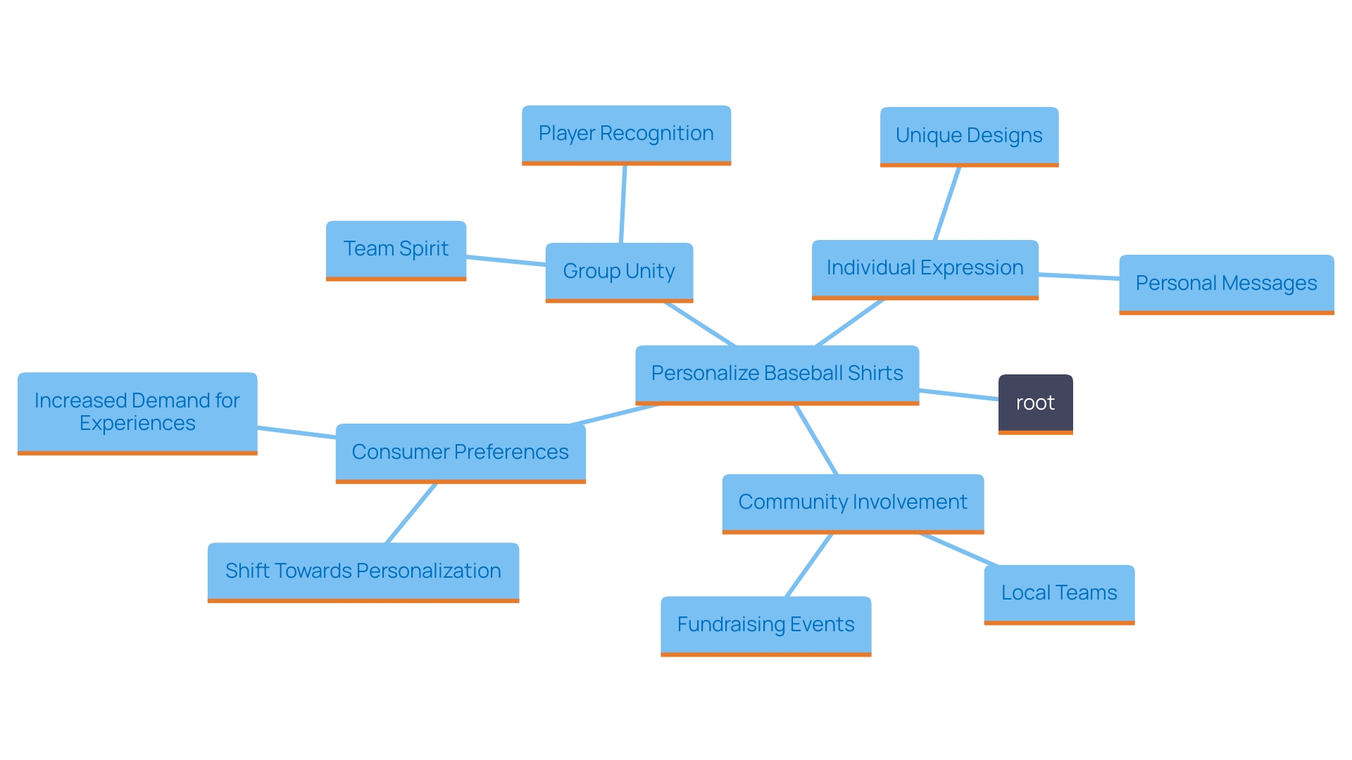 This mind map illustrates the interconnected themes of personalized baseball shirts, highlighting their impact on group unity, individual expression, and community engagement in sports.