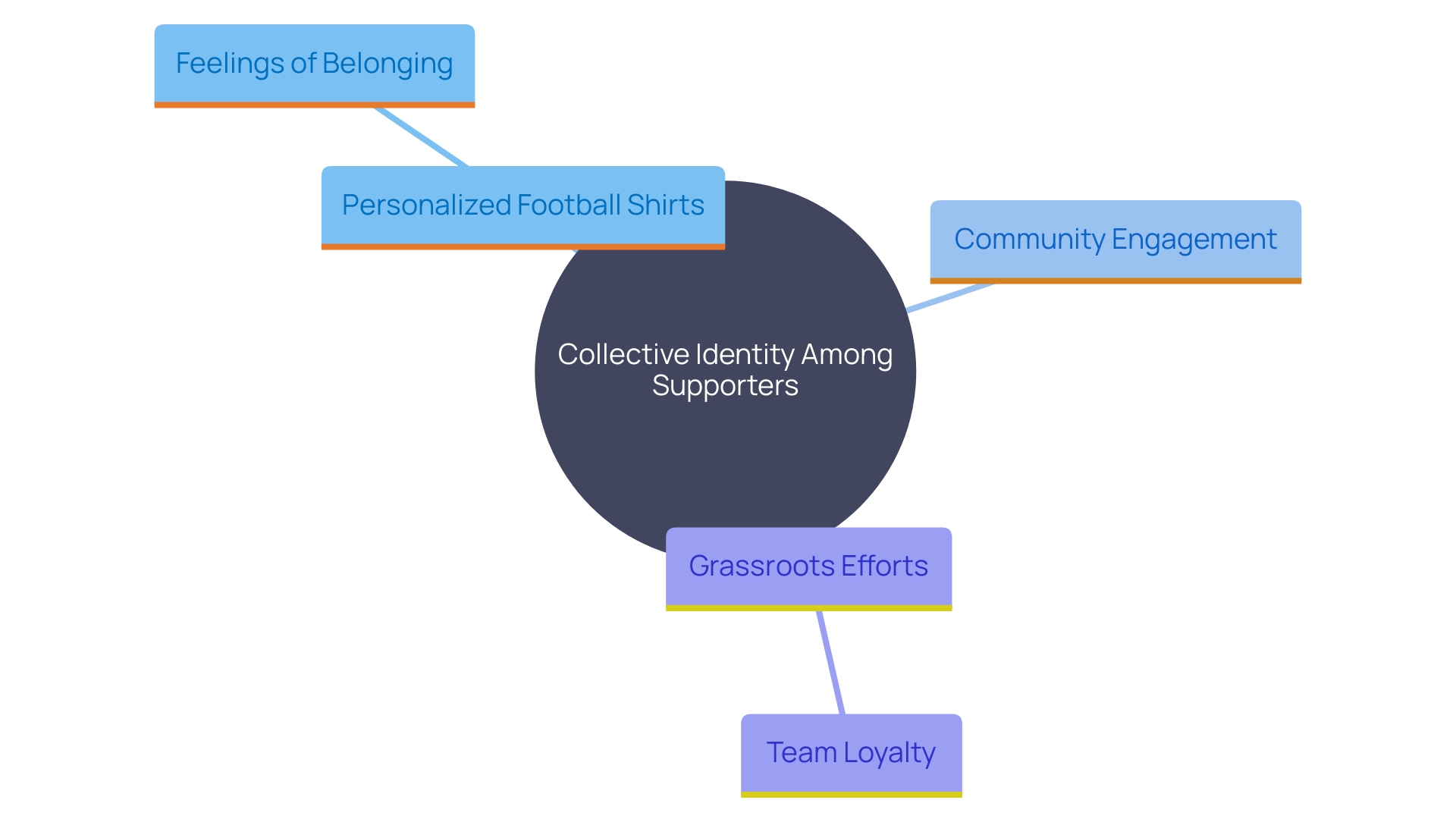 This mind map illustrates the interconnected themes of personalized football shirts, team pride, and community engagement among supporters.