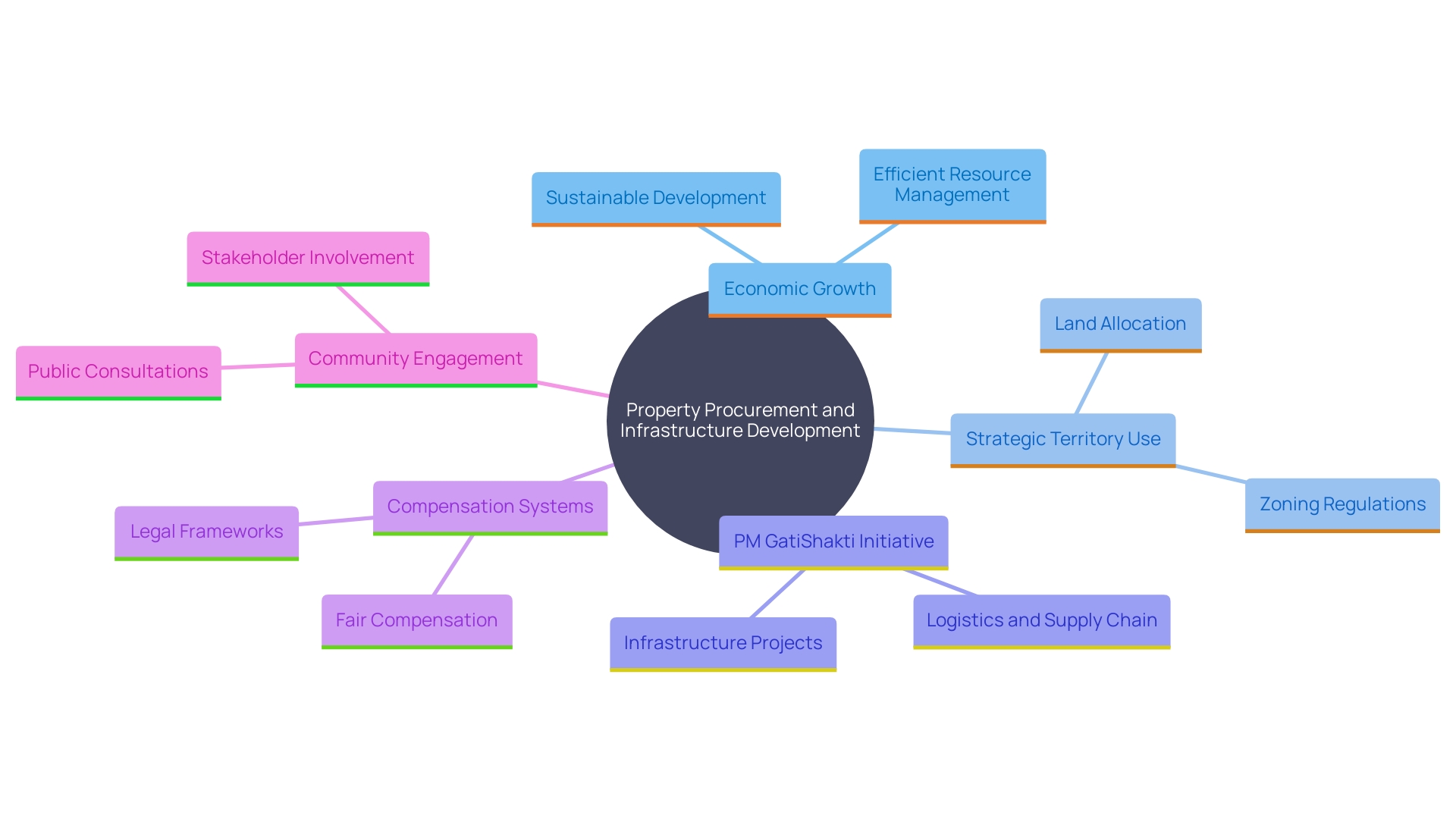 This mind map illustrates the interconnected themes of property procurement, infrastructure development, and community engagement, highlighting key initiatives and their impacts.