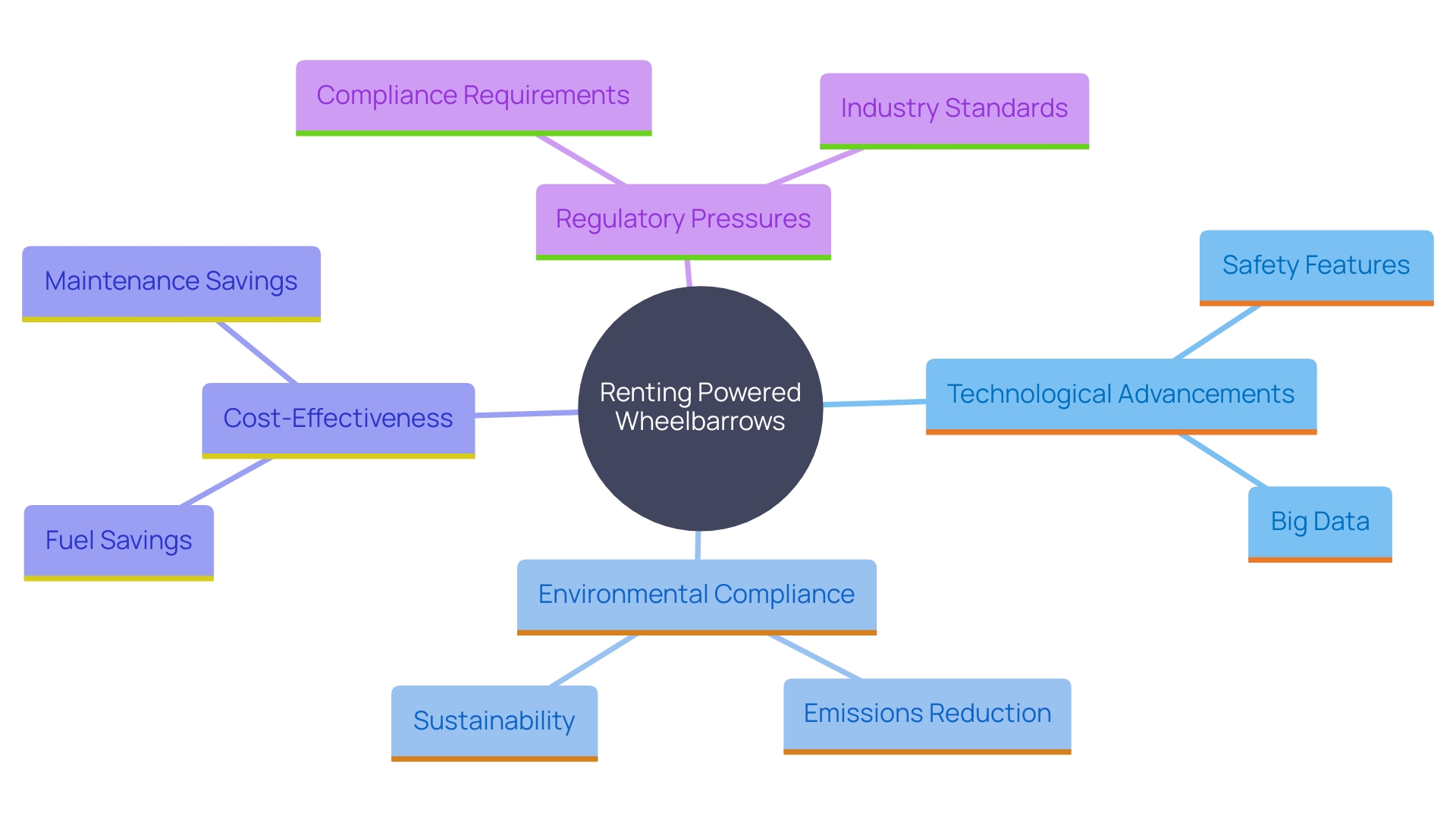 This mind map illustrates the interconnected themes of renting powered wheelbarrows, focusing on technological advancements, environmental benefits, and cost-effectiveness in the construction industry.