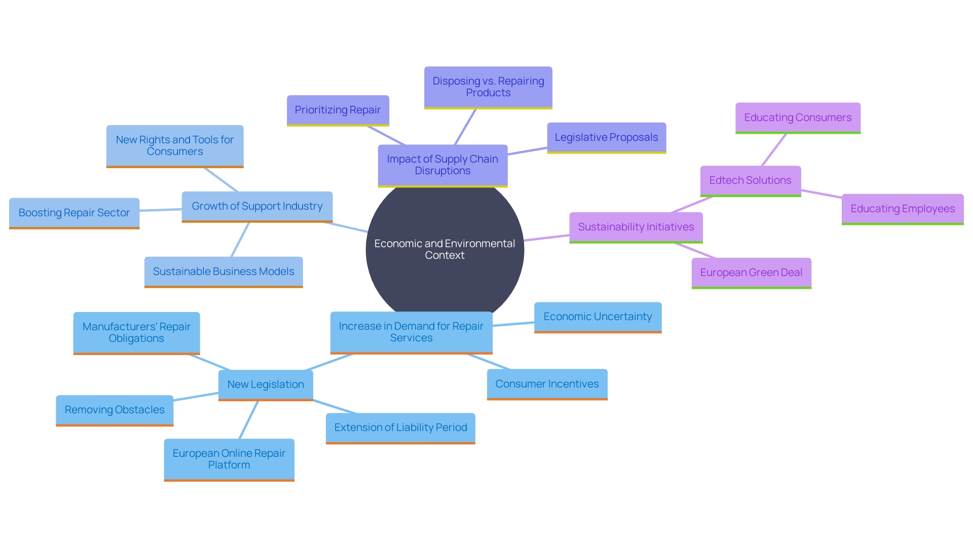 This mind map illustrates the interconnected themes of repair services, economic trends, and sustainability initiatives. It highlights how consumer behavior shifts towards repairing items during economic uncertainty, the growth of the repair industry, and its alignment with sustainability goals.