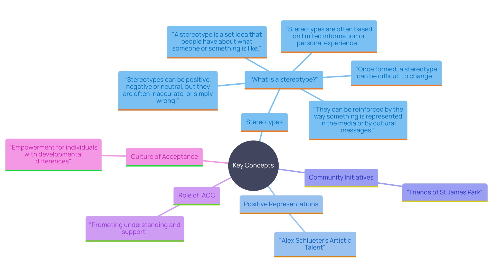 This mind map illustrates the interconnected themes of stereotypes, support initiatives, and advocacy related to developmental disorders, highlighting the importance of accurate information and community support.