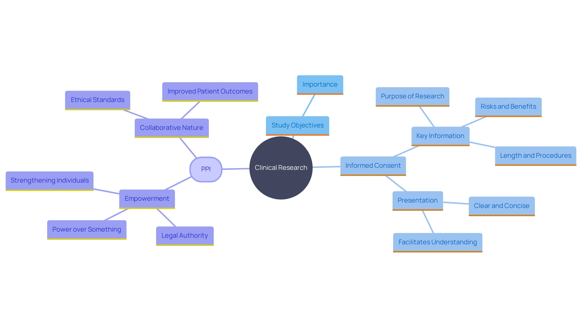 This mind map illustrates the interconnected themes of study objectives, informed consent, and patient involvement in clinical research, highlighting their significance in fostering trust and ethical standards.