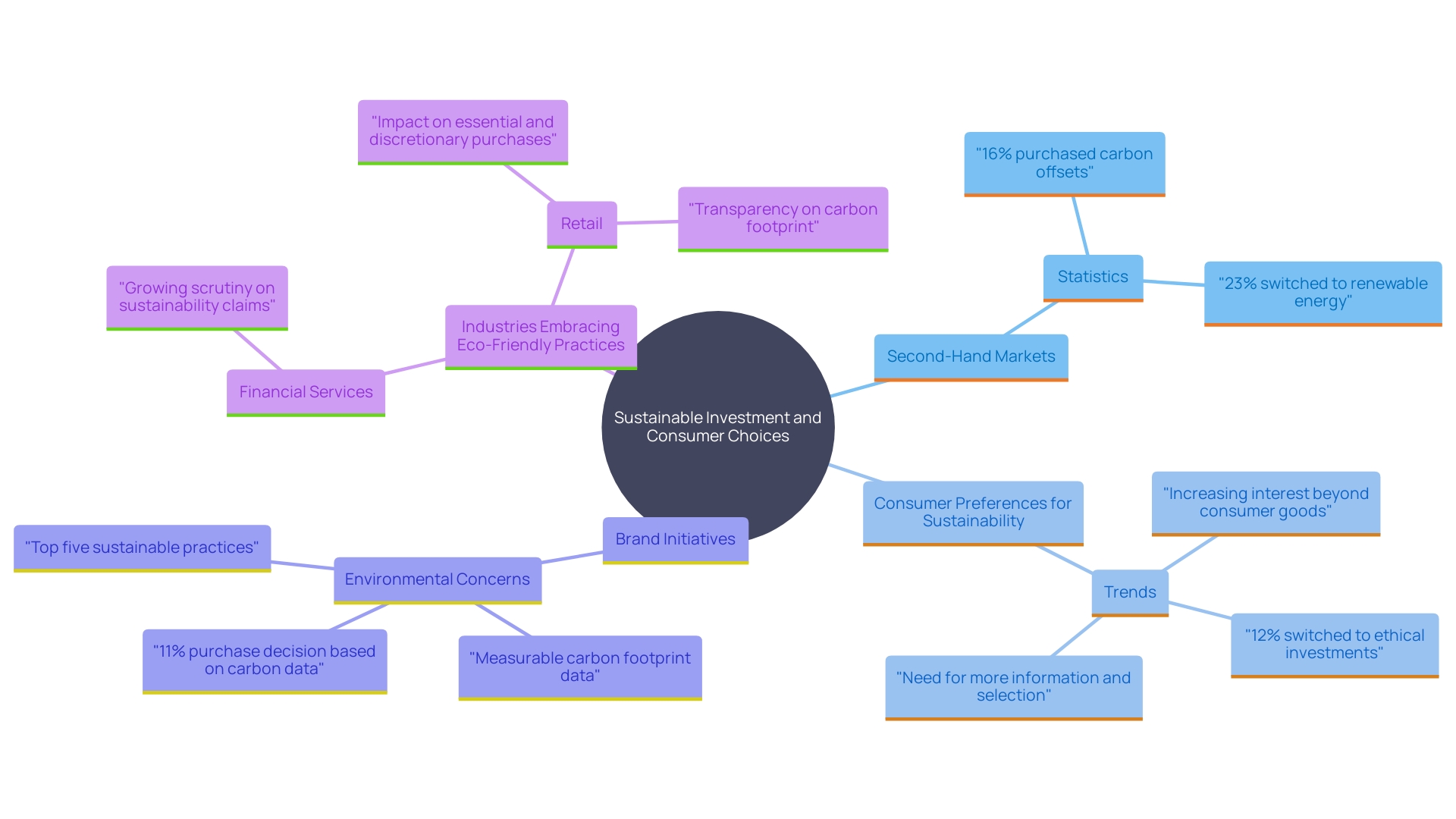 This mind map illustrates the interconnected themes of sustainable consumer behavior, investment in second-hand markets, and the role of brands in addressing climate issues. It highlights the various industries affected by this shift and the growing market for eco-friendly products.