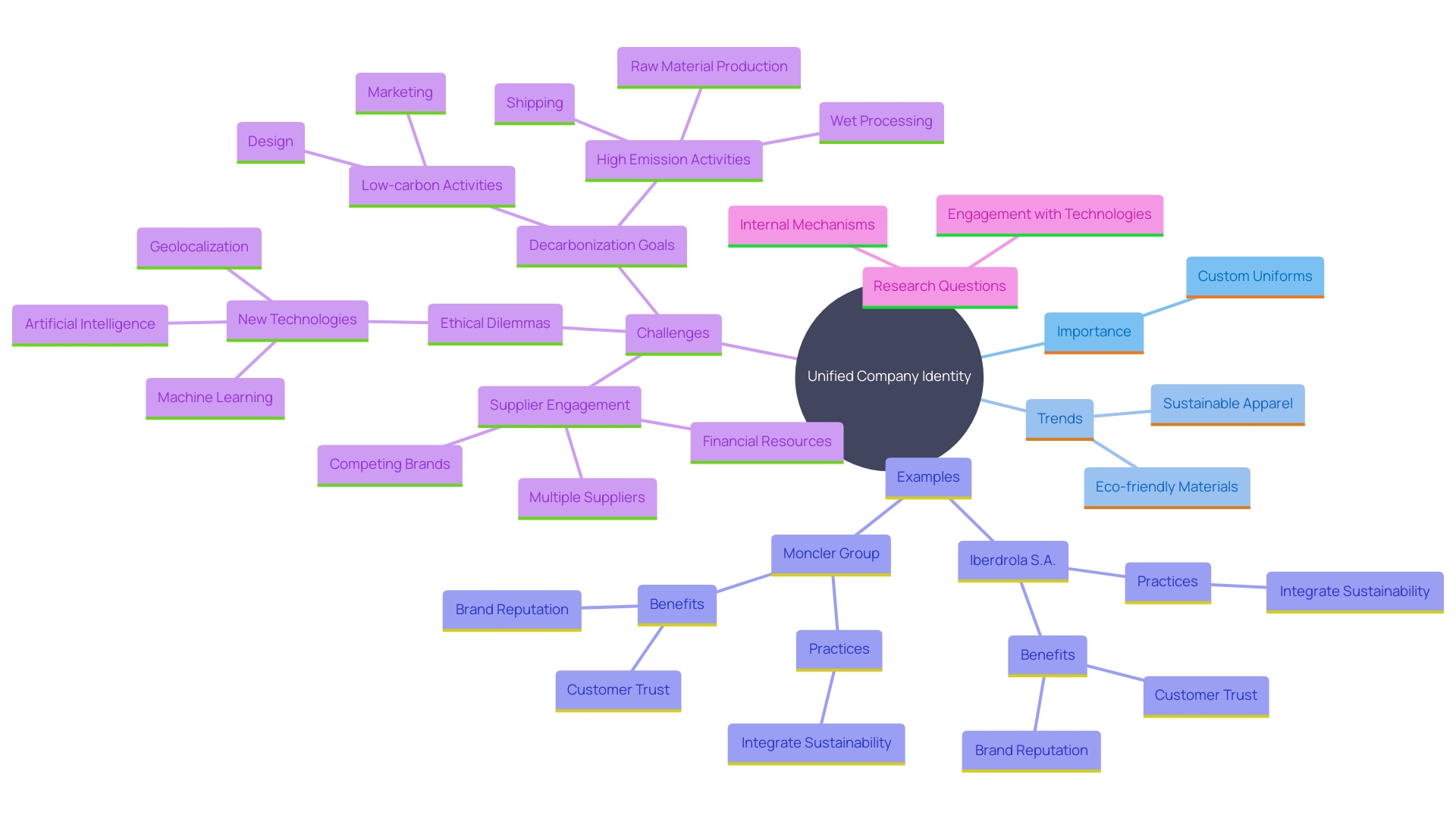 This mind map illustrates the interconnected themes of sustainable fashion, corporate identity, and eco-friendly practices in uniform manufacturing. It highlights key players and trends in the industry, showcasing how sustainability impacts brand reputation and customer loyalty.