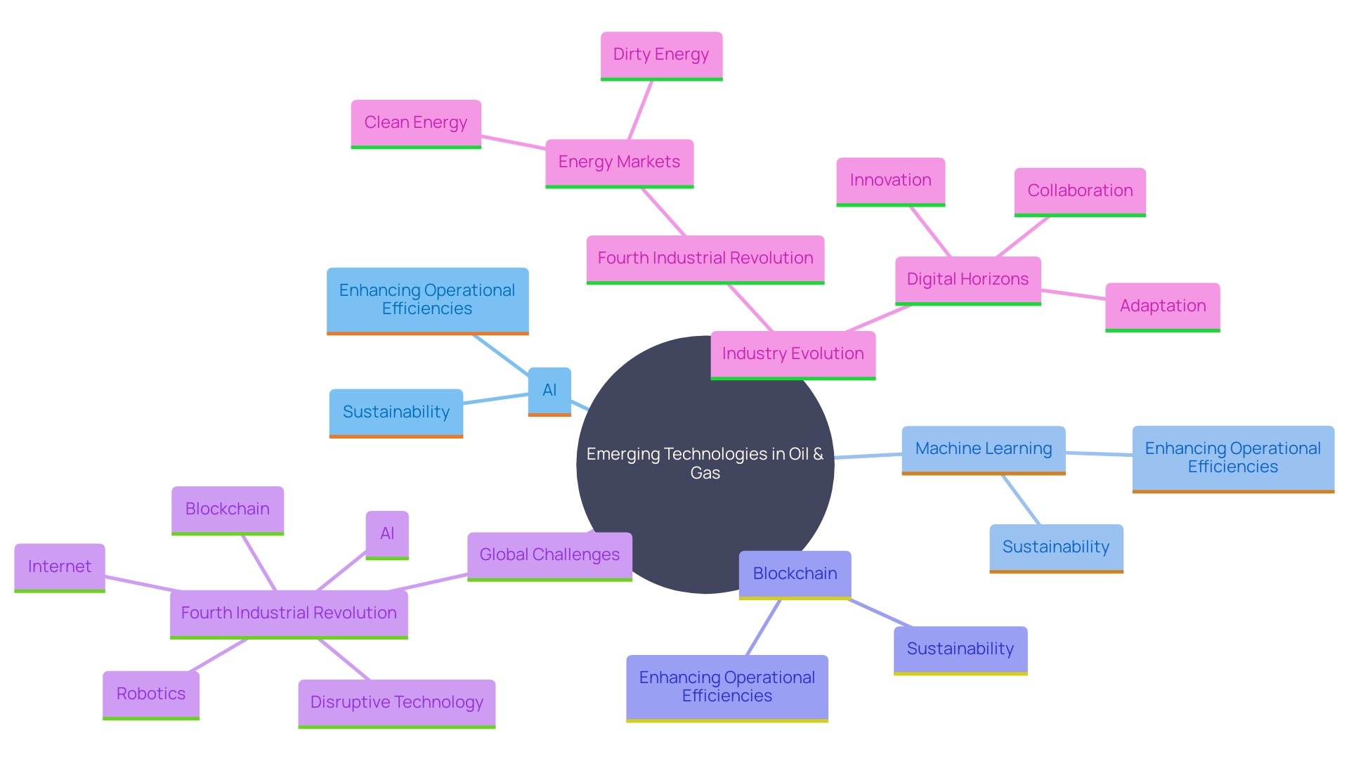 This mind map illustrates the interconnected themes of technological advancements and sustainability initiatives in the oil and gas land services sector. It highlights key technologies like AI, machine learning, and blockchain, along with their applications and impacts on efficiency and environmental practices.