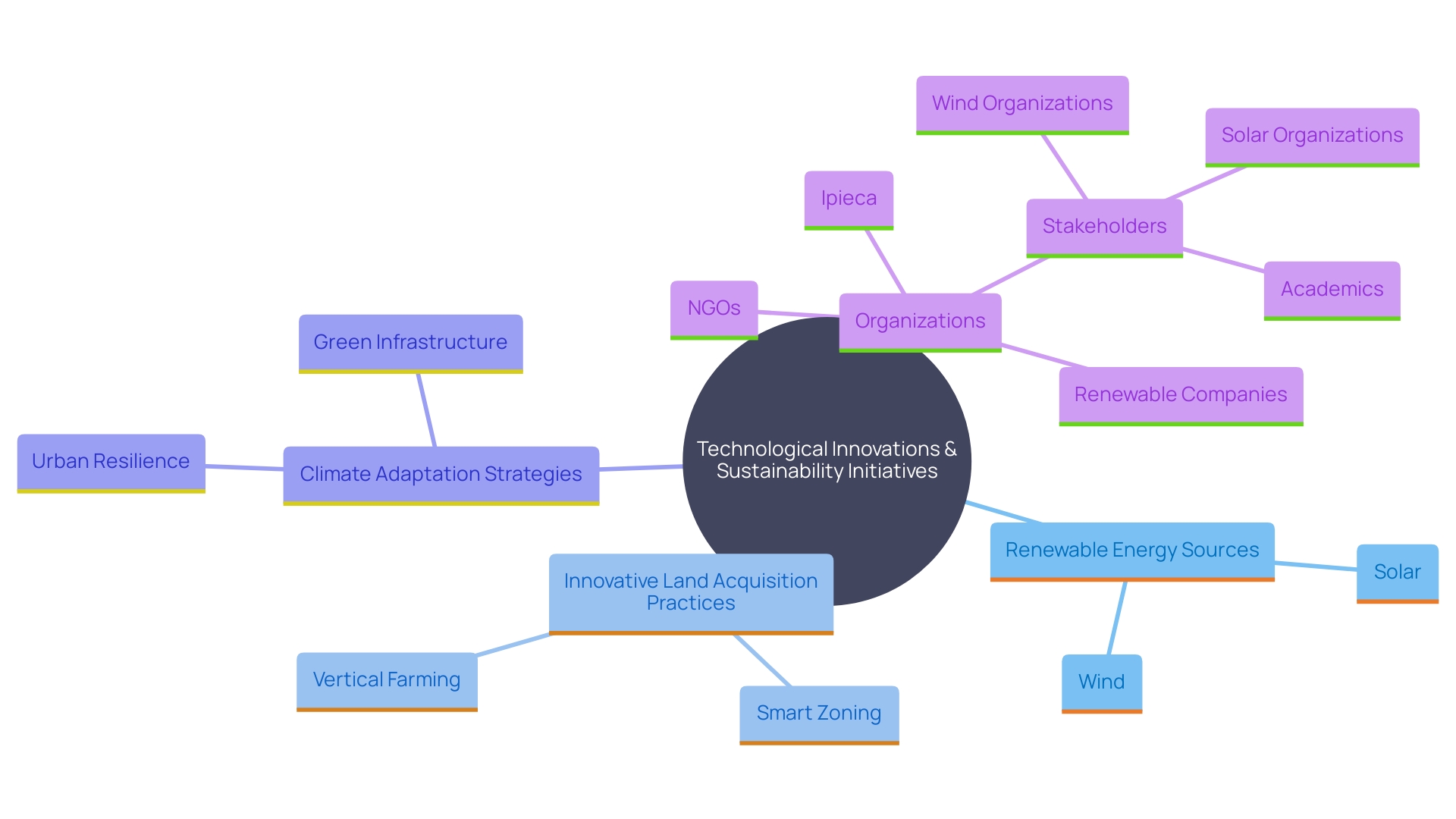 This mind map illustrates the interconnected themes of technological innovation, sustainability, and land governance in the context of the evolving energy sector. It highlights key concepts such as renewable energy sources, project development strategies, and collaborative efforts by organizations.