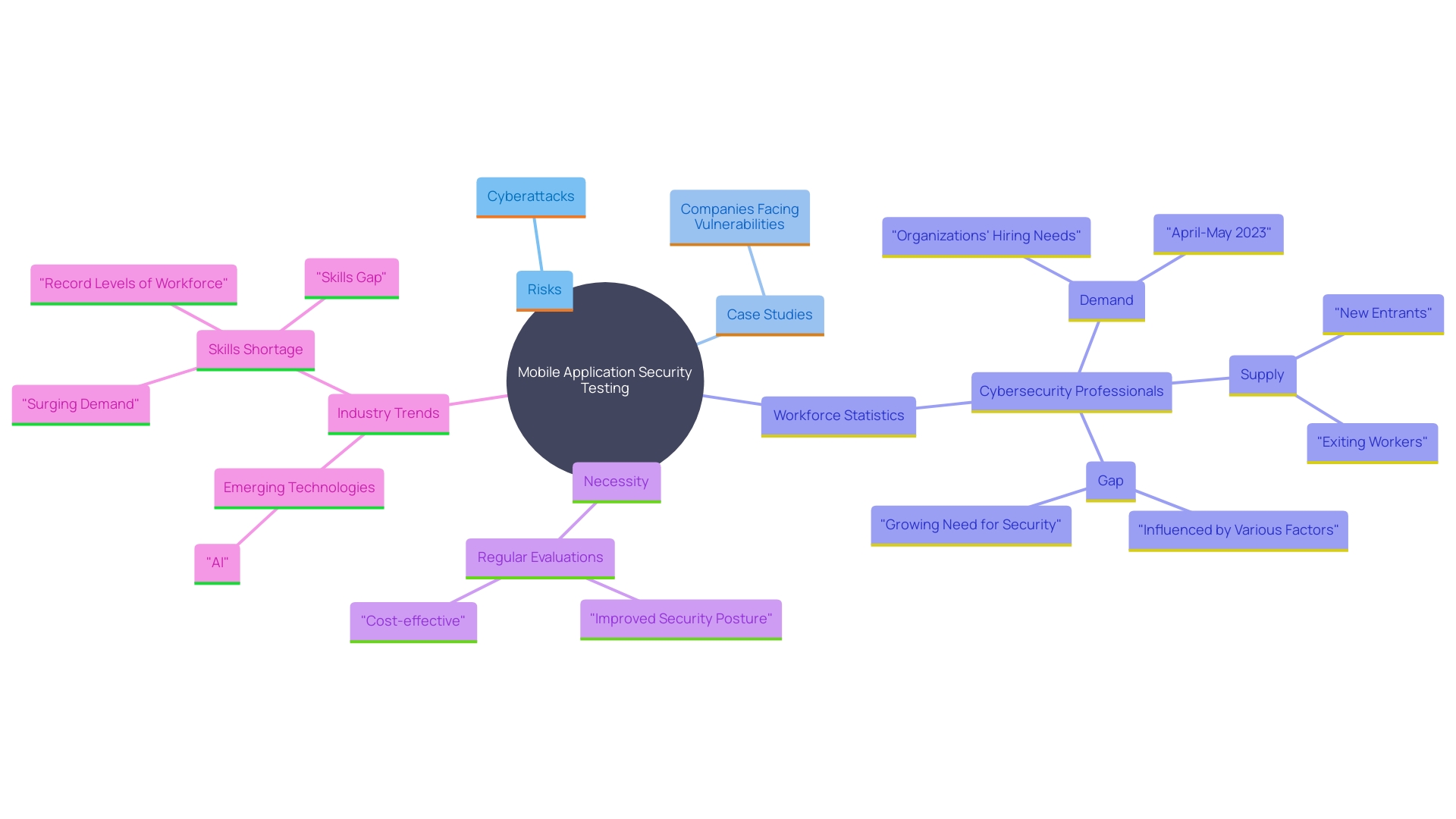 This mind map illustrates the interconnected themes related to mobile application security testing, highlighting key factors such as risks, case studies, workforce statistics, and the importance of regular assessments.