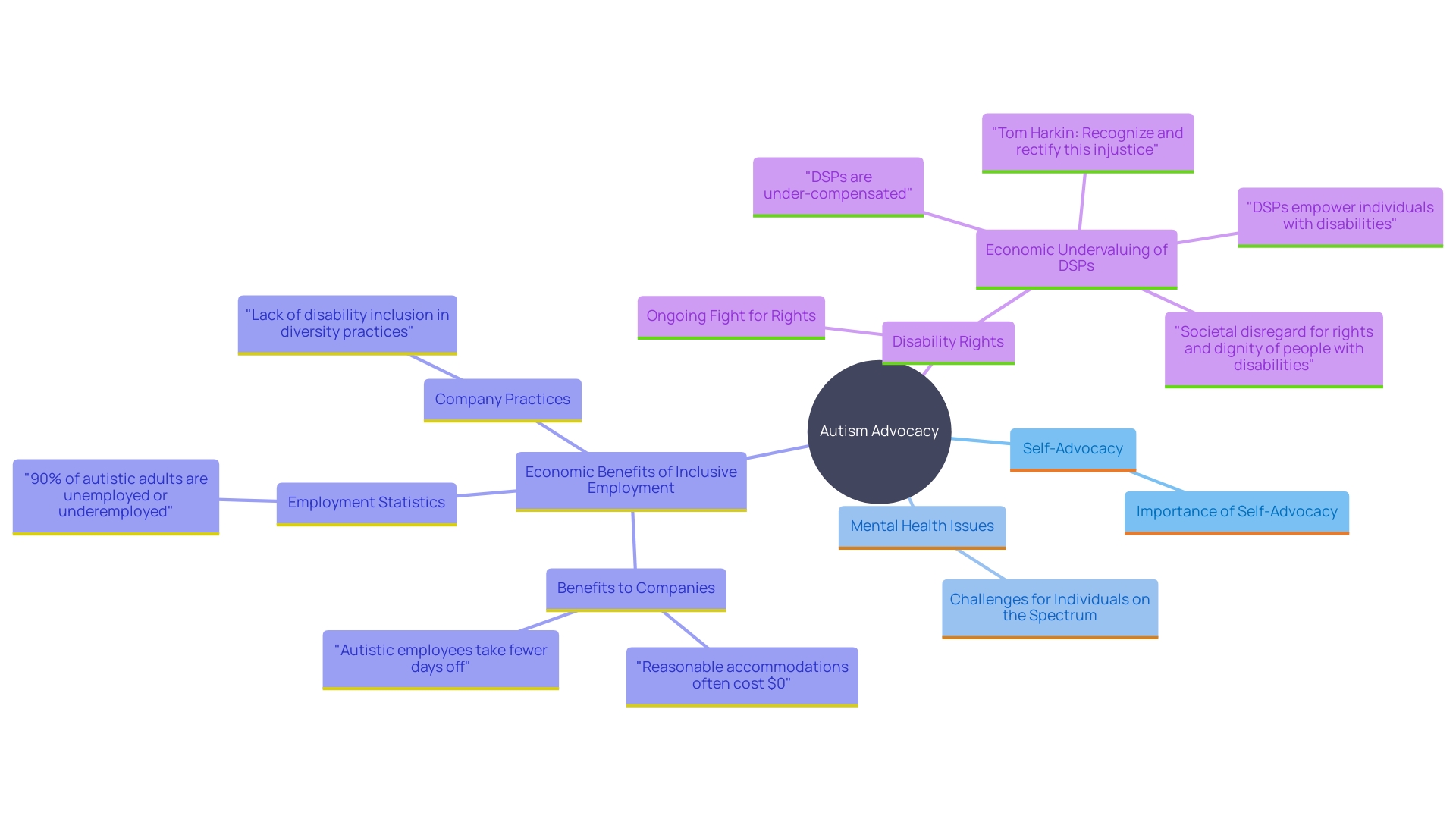 This mind map illustrates the interconnected themes surrounding autism advocacy, highlighting the importance of including the perspectives of individuals on the spectrum in policymaking and community discussions.