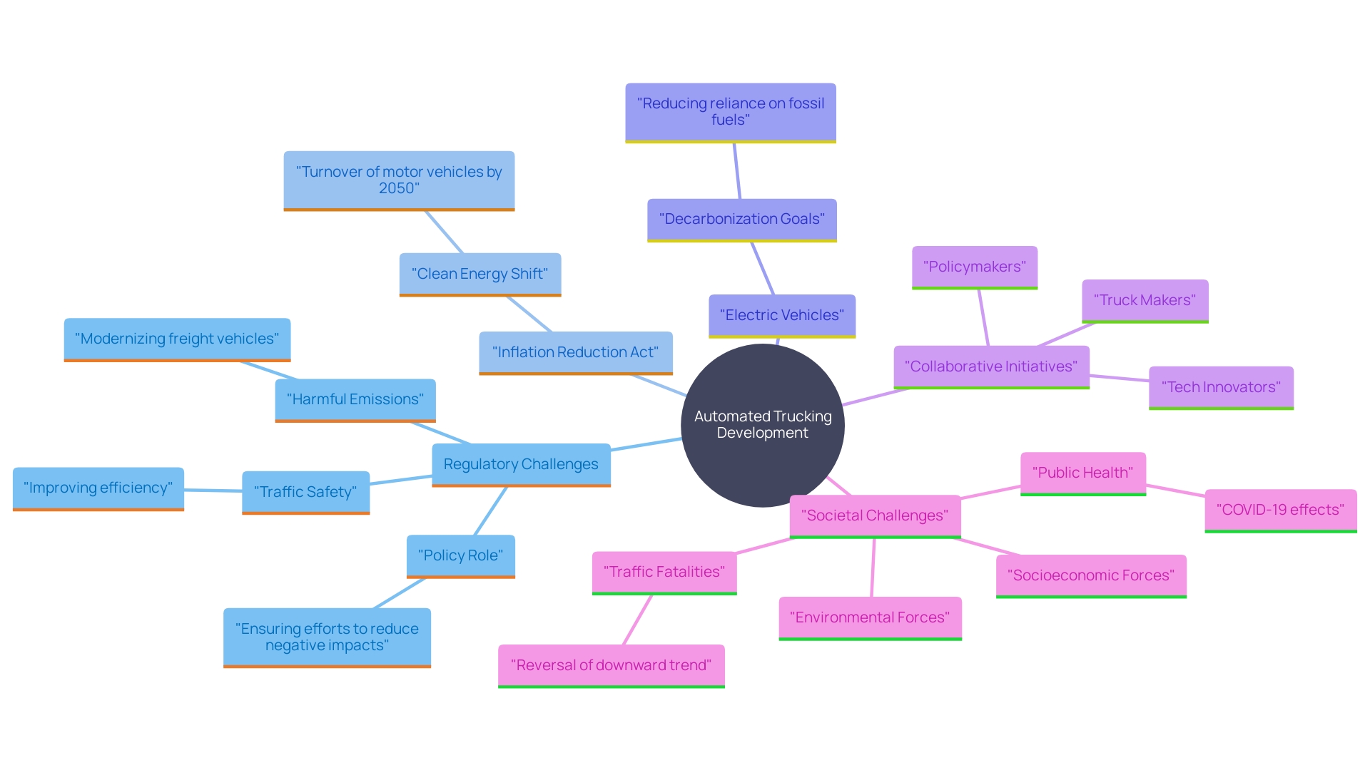 This mind map illustrates the interconnected themes surrounding automated trucking development, including regulations, electric vehicle incentives, and collaborative efforts in the industry.