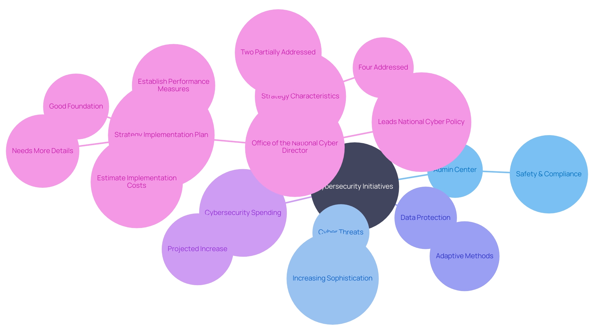 This mind map illustrates the interconnected themes surrounding cybersecurity priorities for organizations in 2024, including key threats, protective measures, and spending trends.