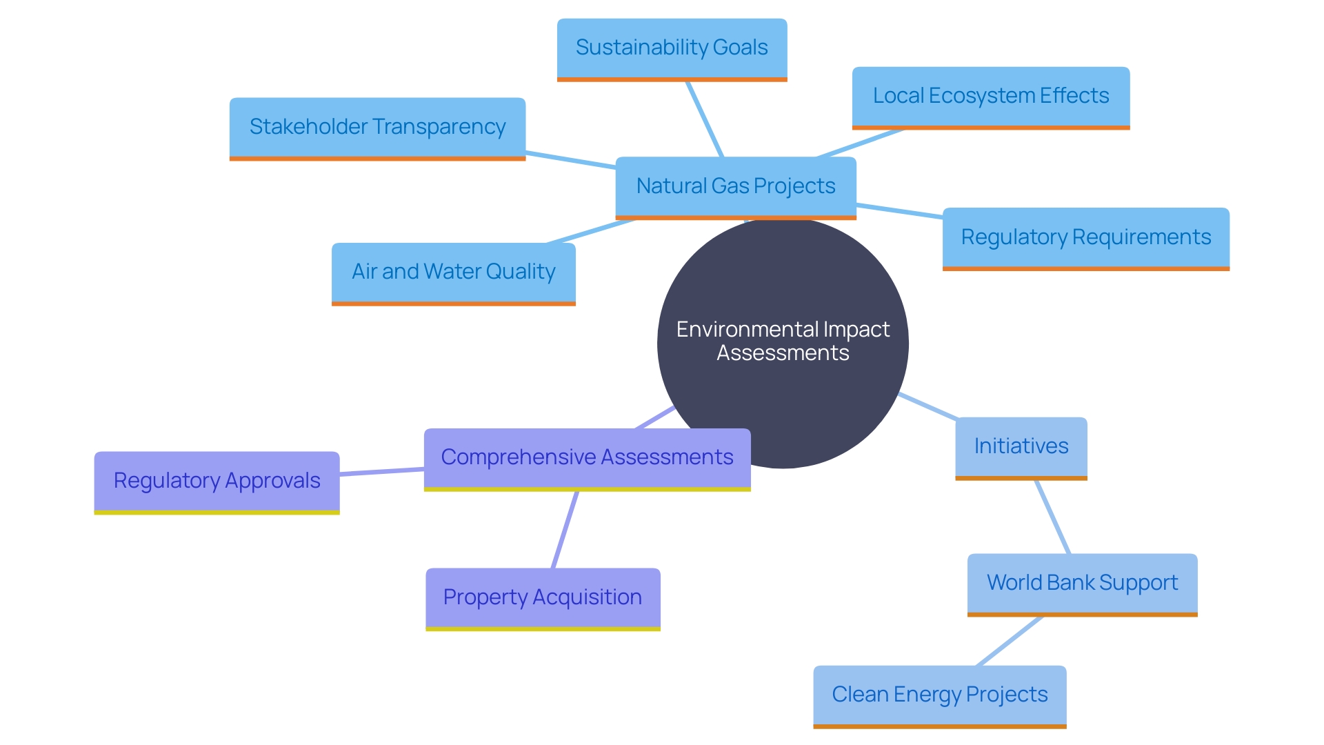 This mind map illustrates the interconnected themes surrounding environmental impact assessments in natural gas projects, highlighting key considerations such as ecological impacts, stakeholder engagement, and the balance between energy demands and environmental protection.