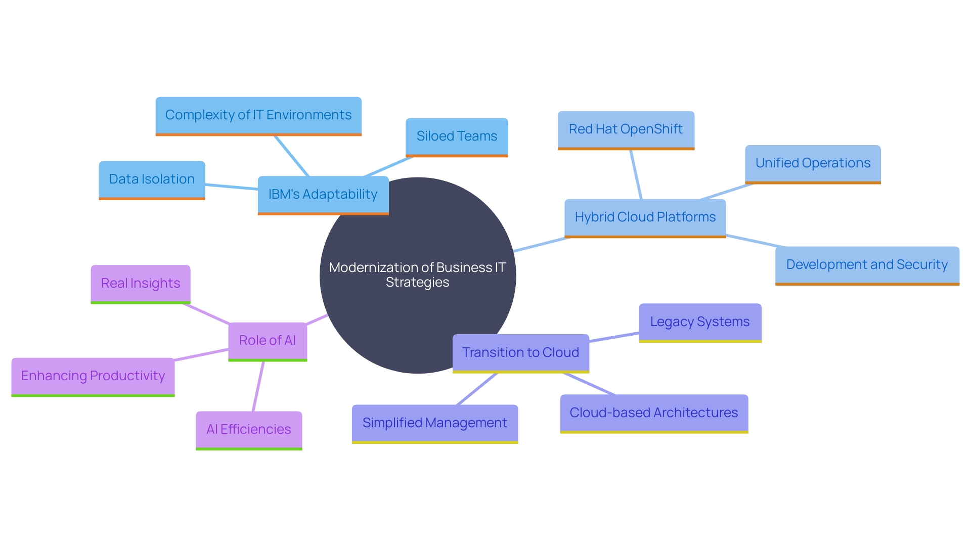 This mind map illustrates the interconnected themes surrounding IBM's IT solutions and their impact on modern business environments. It highlights key areas such as scalability, cloud integration, AI-driven automation, and the transformation of legacy systems.