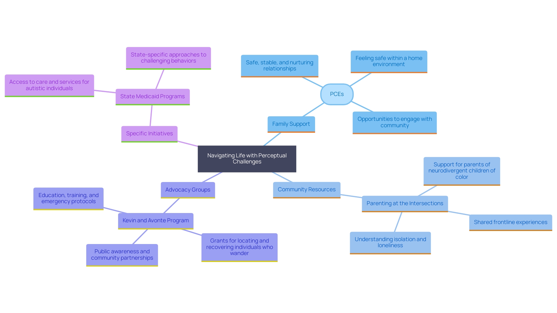 This mind map illustrates the interconnected themes surrounding perceptual challenges, highlighting the roles of family, community support, and advocacy in enhancing the quality of life for neurodivergent individuals.