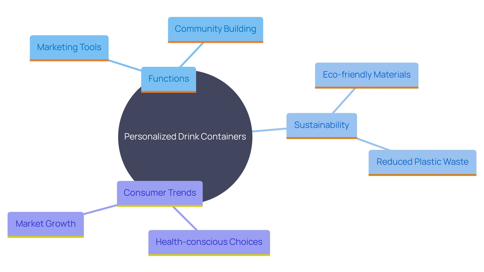 This mind map illustrates the interconnected themes surrounding personalized drink containers, highlighting their functions, marketing potential, sustainability efforts, and consumer trends.