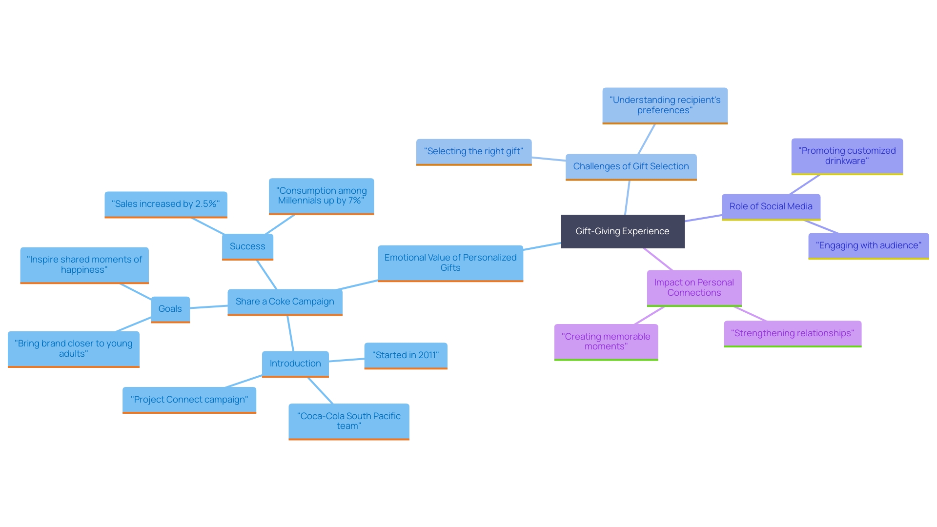 This mind map illustrates the interconnected themes surrounding personalized Stanley containers as gifts, highlighting their significance, customization options, and social media influence.