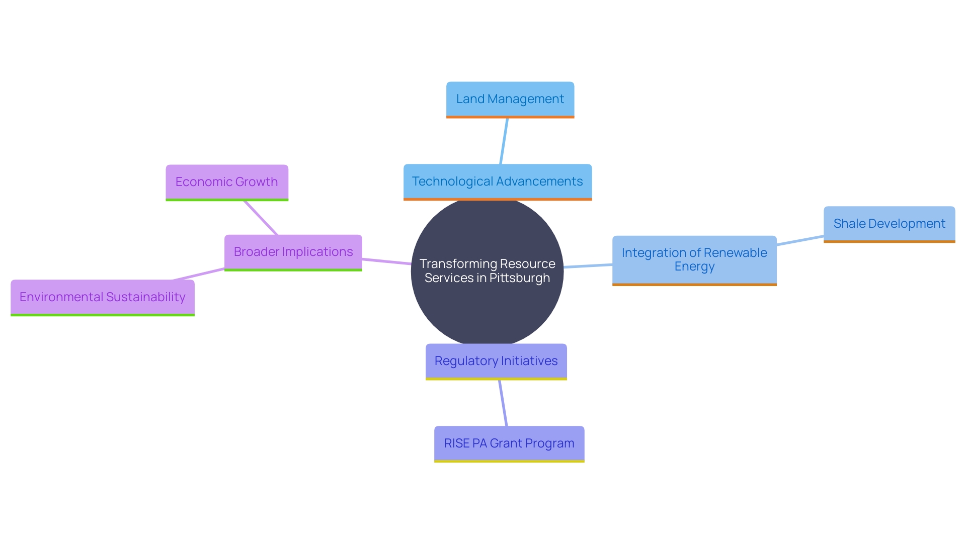 This mind map illustrates the interconnected themes surrounding the future of resource services in Pittsburgh, highlighting technological innovations, regulatory changes, and the shift towards renewable energy sources.