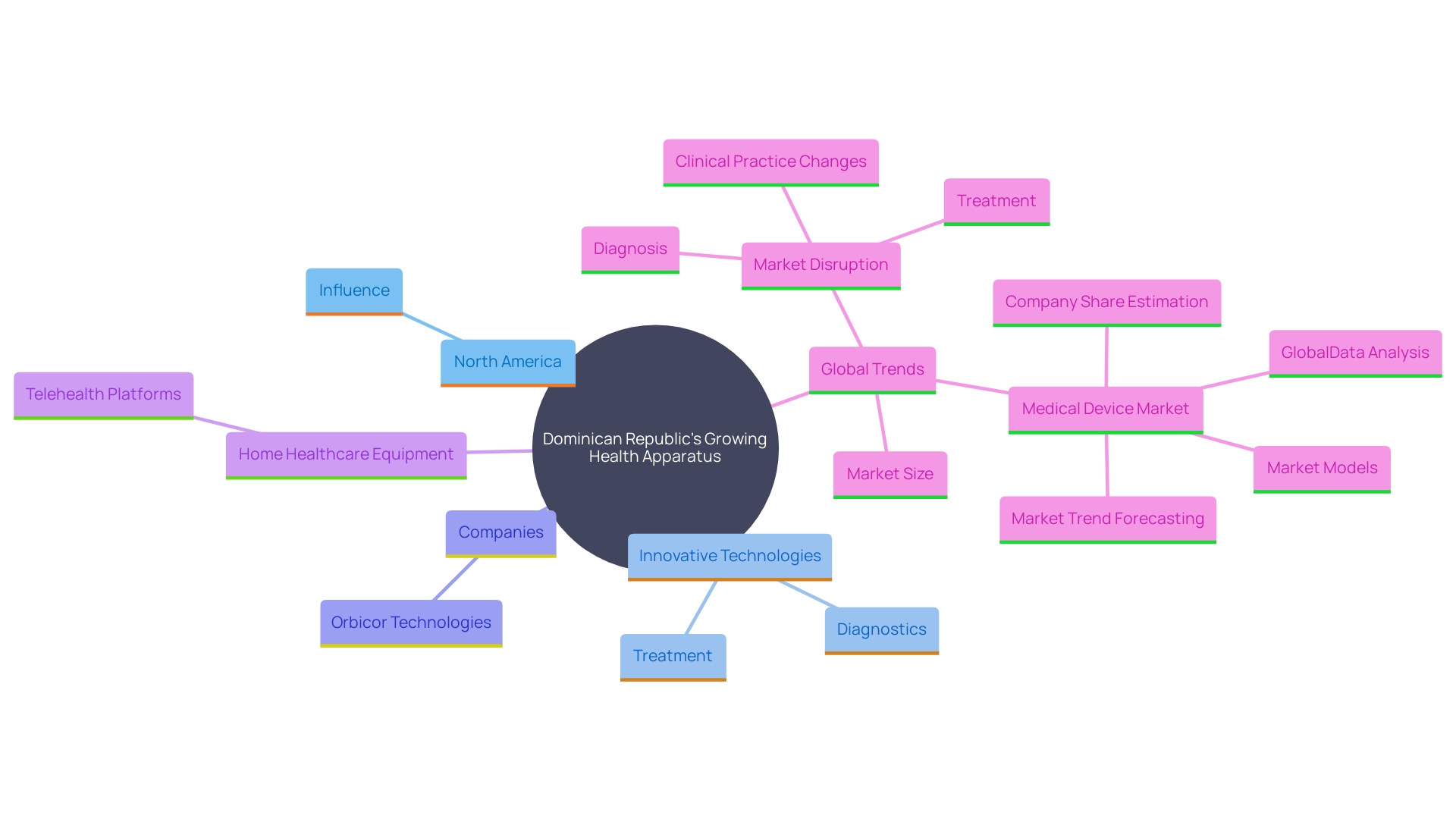 This mind map illustrates the interconnected themes surrounding the growth of the medical device market in the Dominican Republic, including innovation, investment, and technology integration.