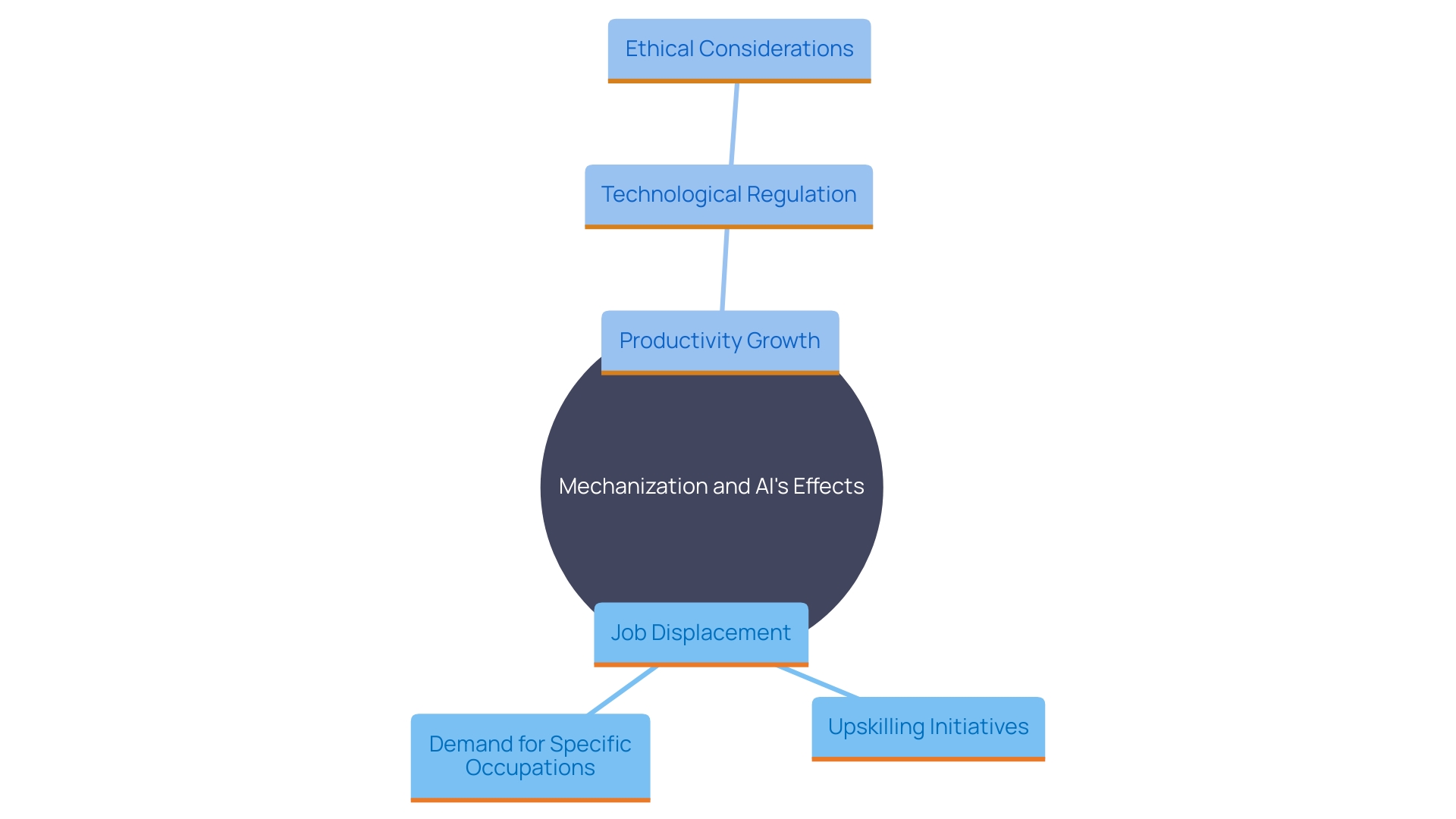 This mind map illustrates the interconnected themes surrounding the impact of mechanization and AI on the workforce and society, highlighting key areas such as job displacement, productivity growth, upskilling needs, and ethical considerations.