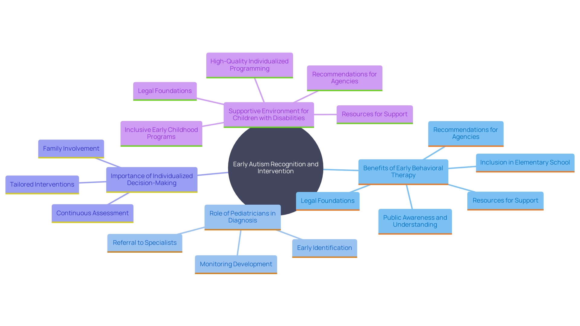 This mind map illustrates the interconnected themes surrounding the importance of early autism diagnosis and intervention. It highlights the key factors that contribute to effective support for children with autism, including early treatment, parental guidance, and the role of a supportive environment.