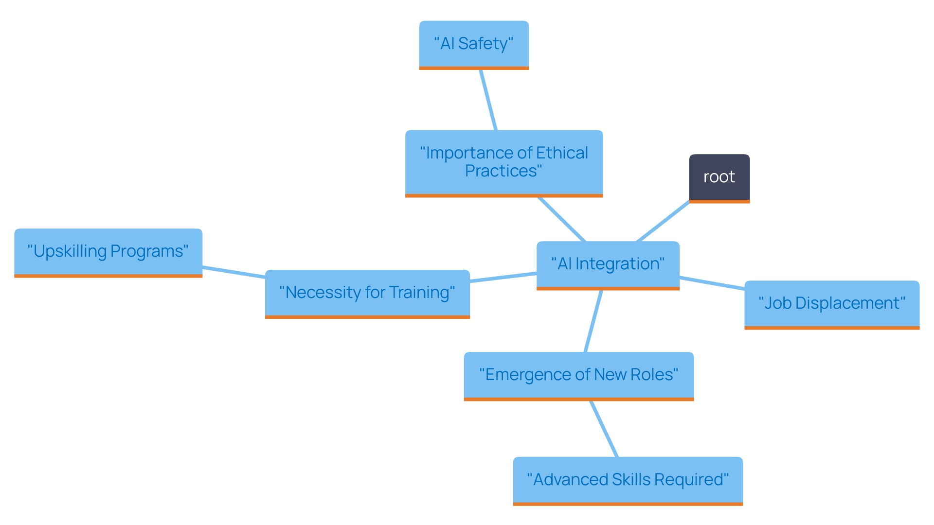 This mind map illustrates the interconnected themes surrounding the integration of AI and automation in the workforce, highlighting job displacement, new opportunities, training needs, and the importance of ethical AI usage.