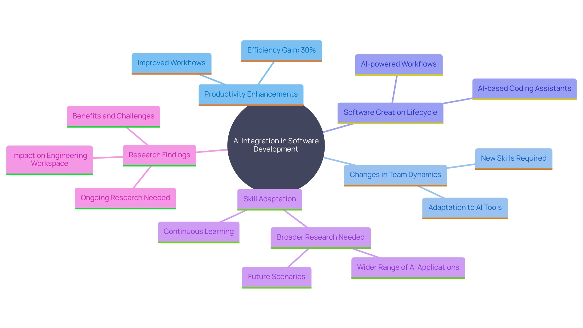 This mind map illustrates the interconnected themes surrounding the integration of AI tools in software development, highlighting their impact on productivity, team dynamics, and the need for new skills.