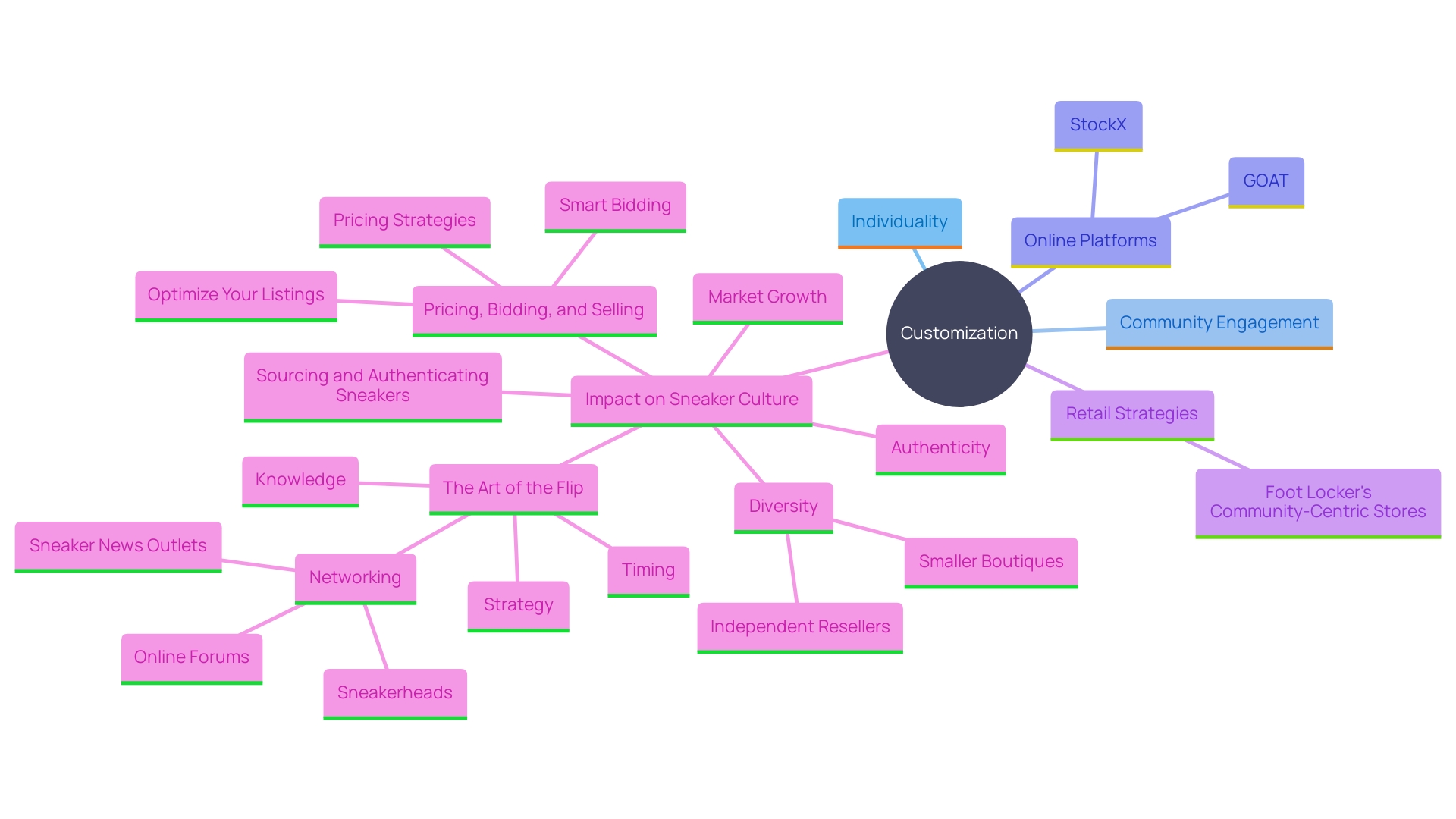 This mind map illustrates the interconnected themes surrounding the rise of custom Nikes in sneaker culture, highlighting key aspects such as self-expression, community, and market dynamics.