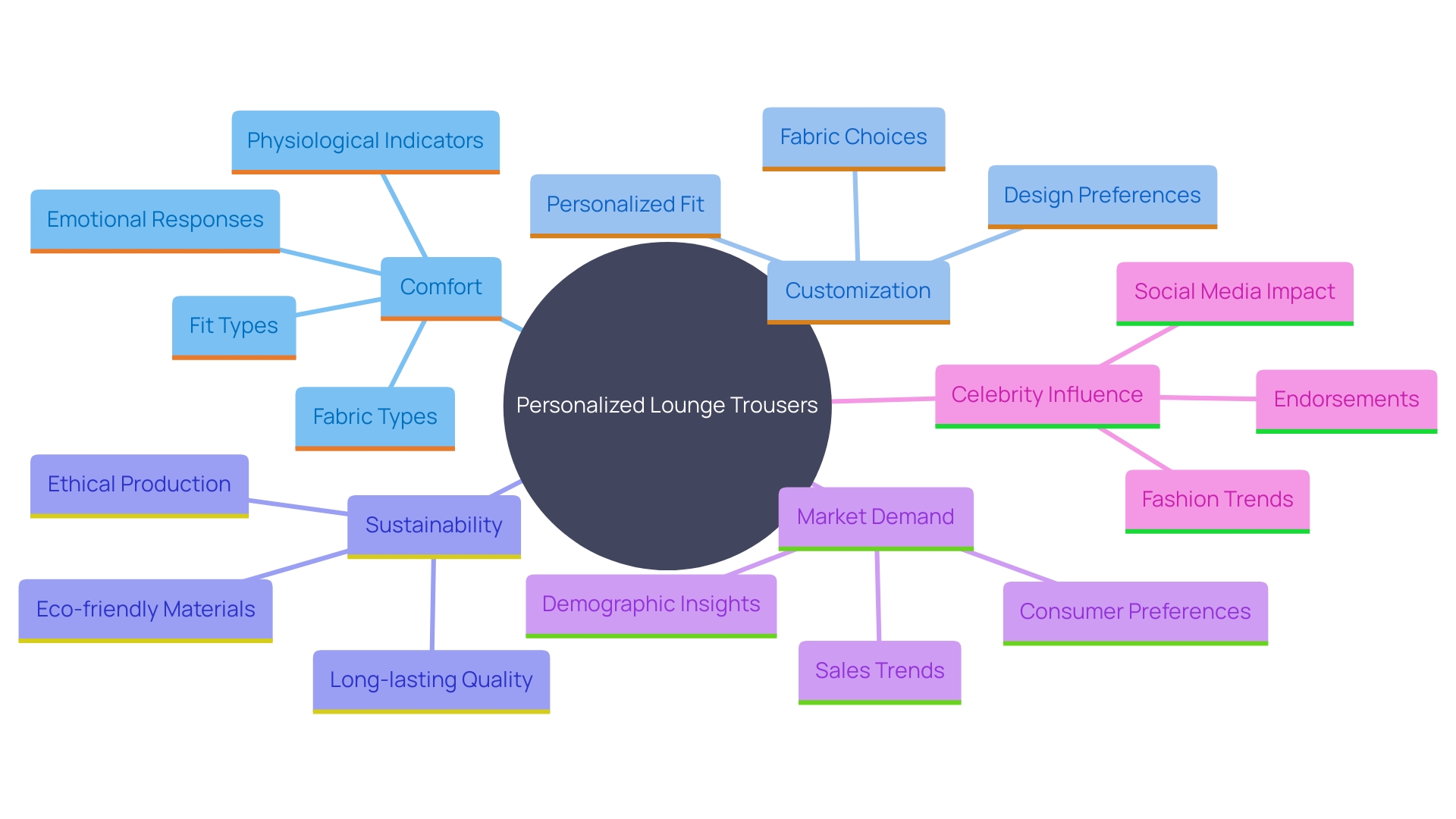 This mind map illustrates the interconnected themes surrounding the rise of personalized lounge trousers in fashion, highlighting aspects such as comfort, customization, sustainability, and celebrity influence.