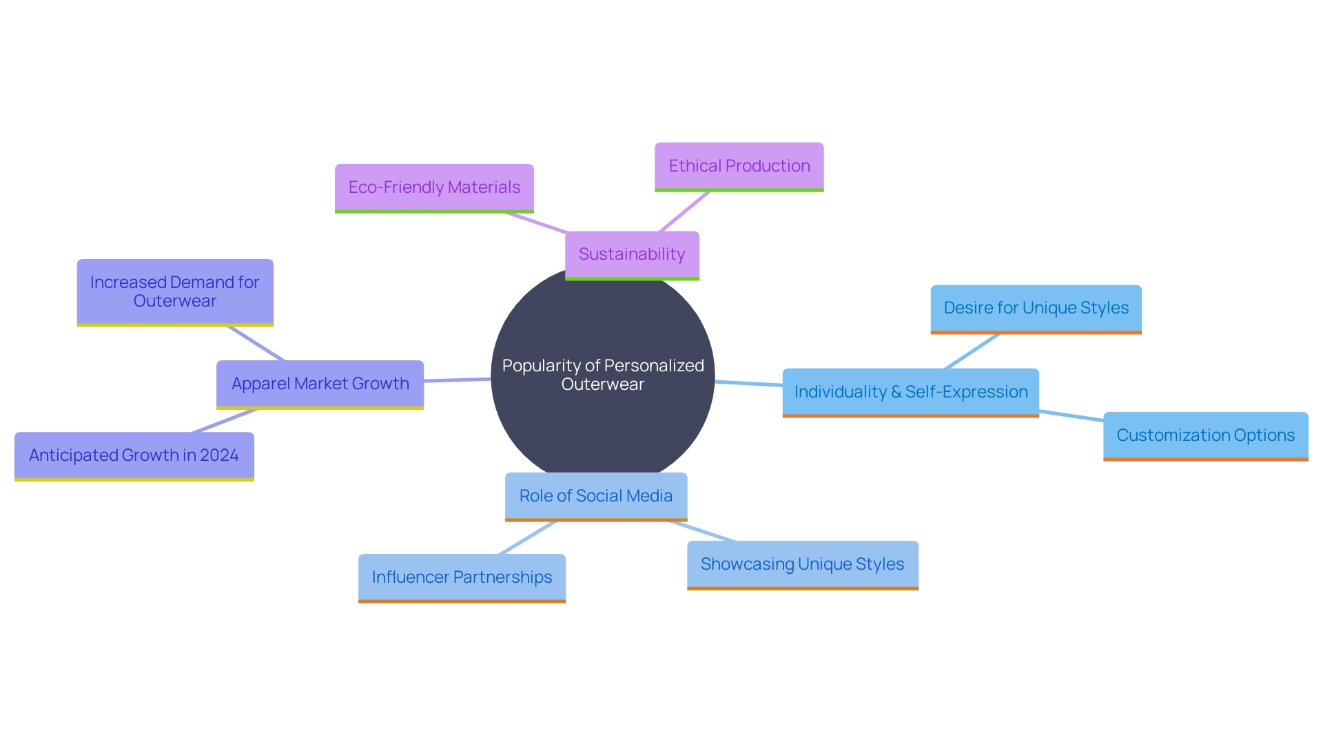 This mind map illustrates the interconnected themes surrounding the rise of personalized outerwear in fashion, highlighting individuality, social media influence, market trends, and sustainability.