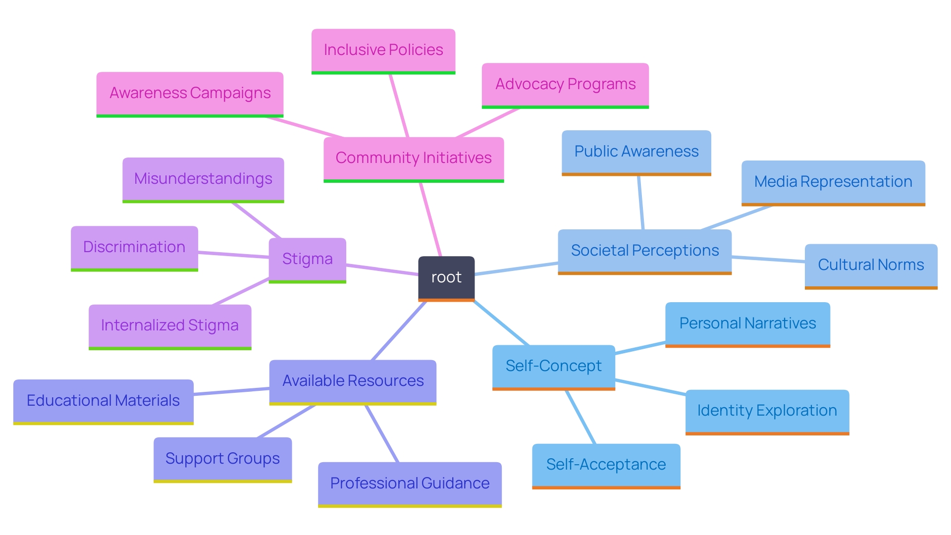 This mind map illustrates the interconnected themes surrounding the support of autistic individuals experiencing gender dysphoria, highlighting key areas such as identity, stigma, resources, and community initiatives.