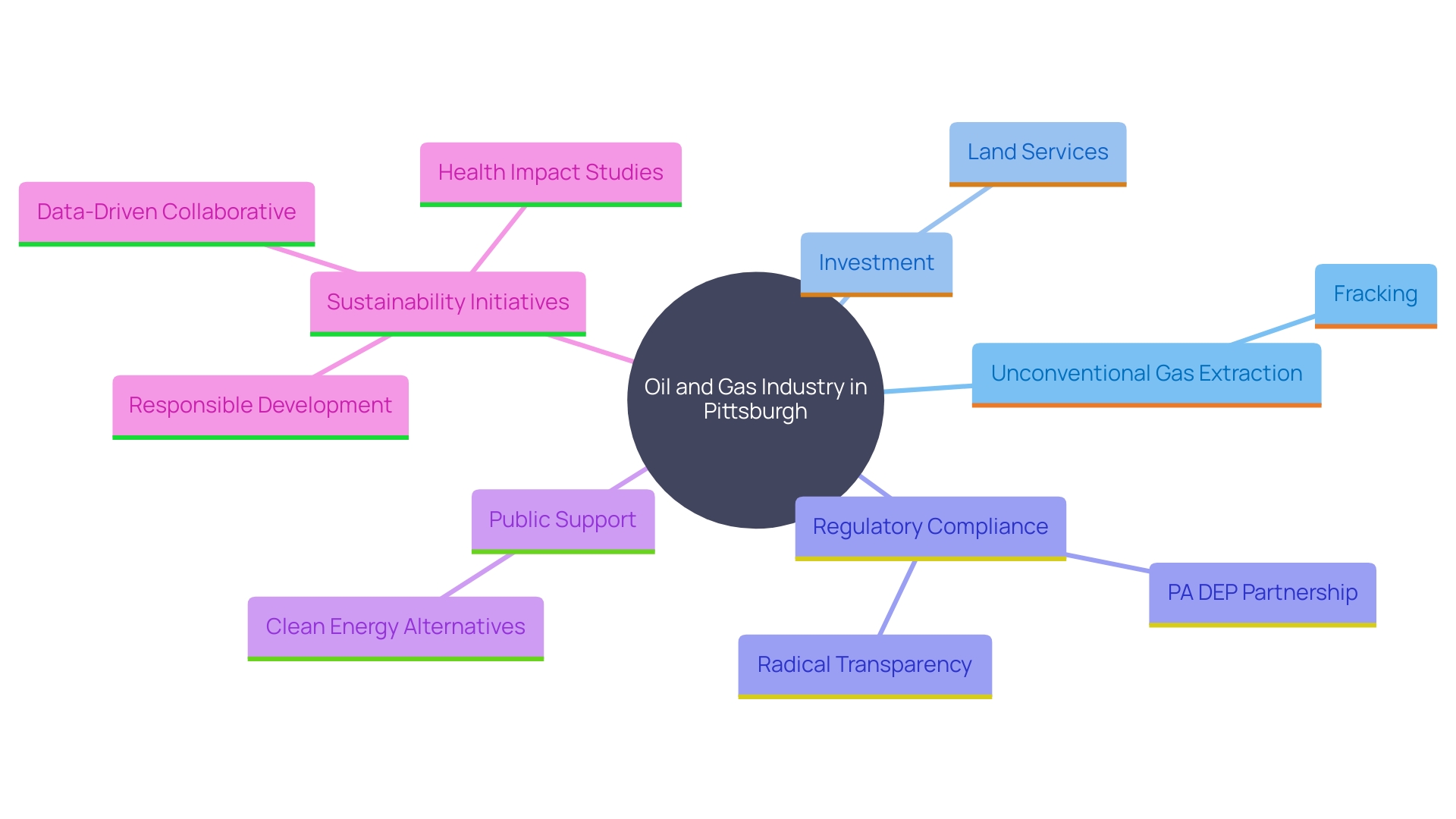 This mind map illustrates the interconnected themes surrounding the transformation of the oil and gas industry in Pittsburgh, highlighting key factors such as technological advancements, regulatory challenges, sustainable practices, and community engagement.