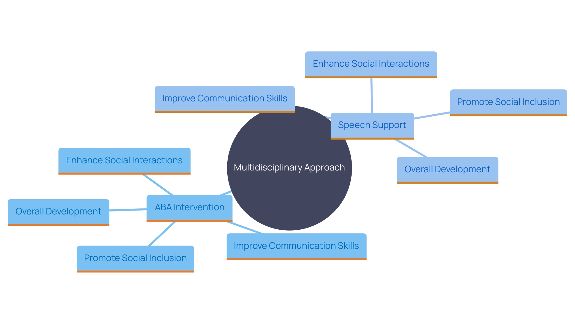 This mind map illustrates the interconnected therapeutic approaches used in the treatment strategy, highlighting the roles of ABA intervention and speech support in addressing communication challenges.