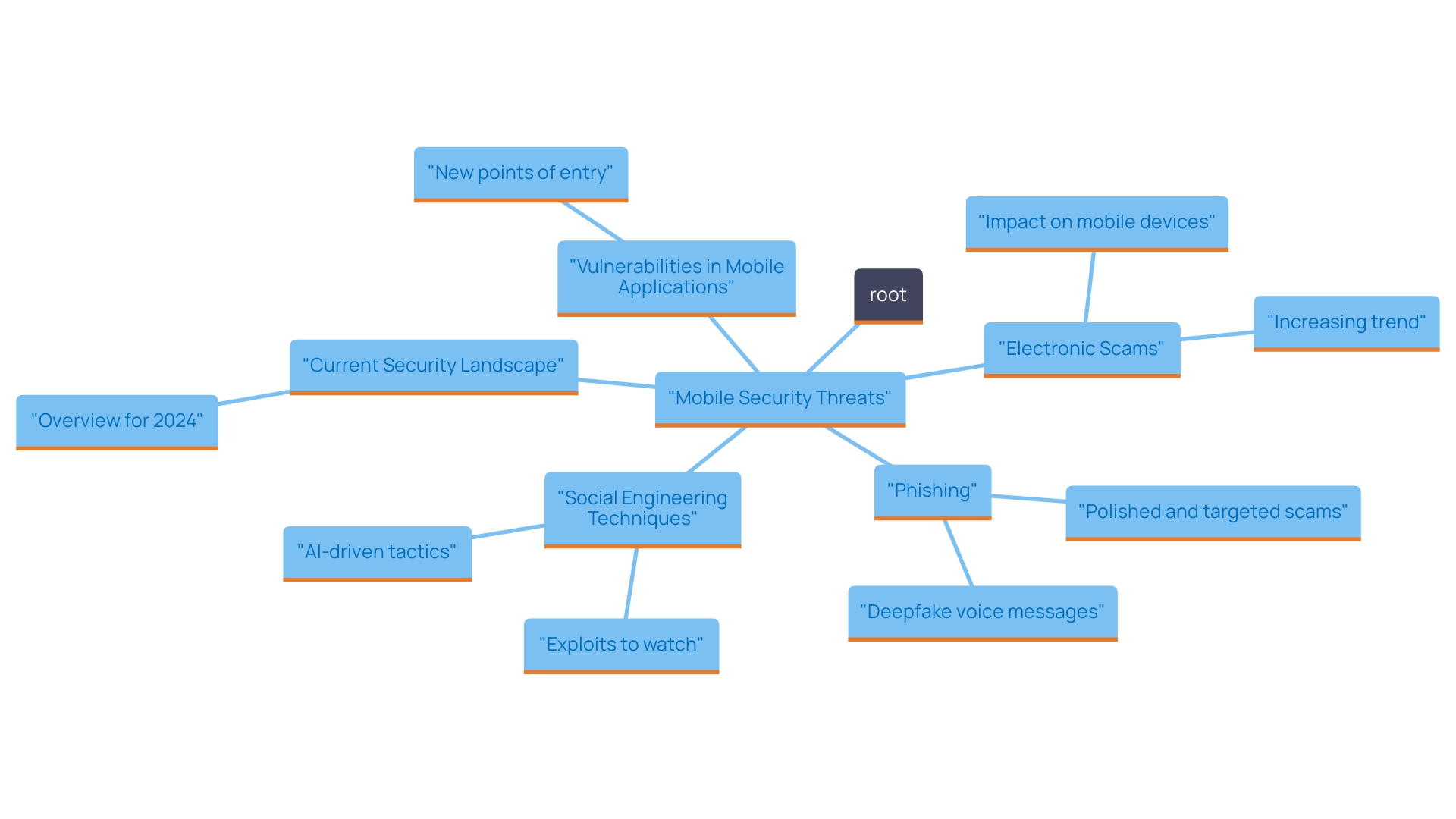 This mind map illustrates the interconnected threats and vulnerabilities associated with mobile devices, particularly focusing on email as a primary attack vector. It outlines various phishing tactics, notable vulnerabilities like StrandHogg, and emerging threats such as Angler fraud, as well as the impact of IoT and AI on security risks.