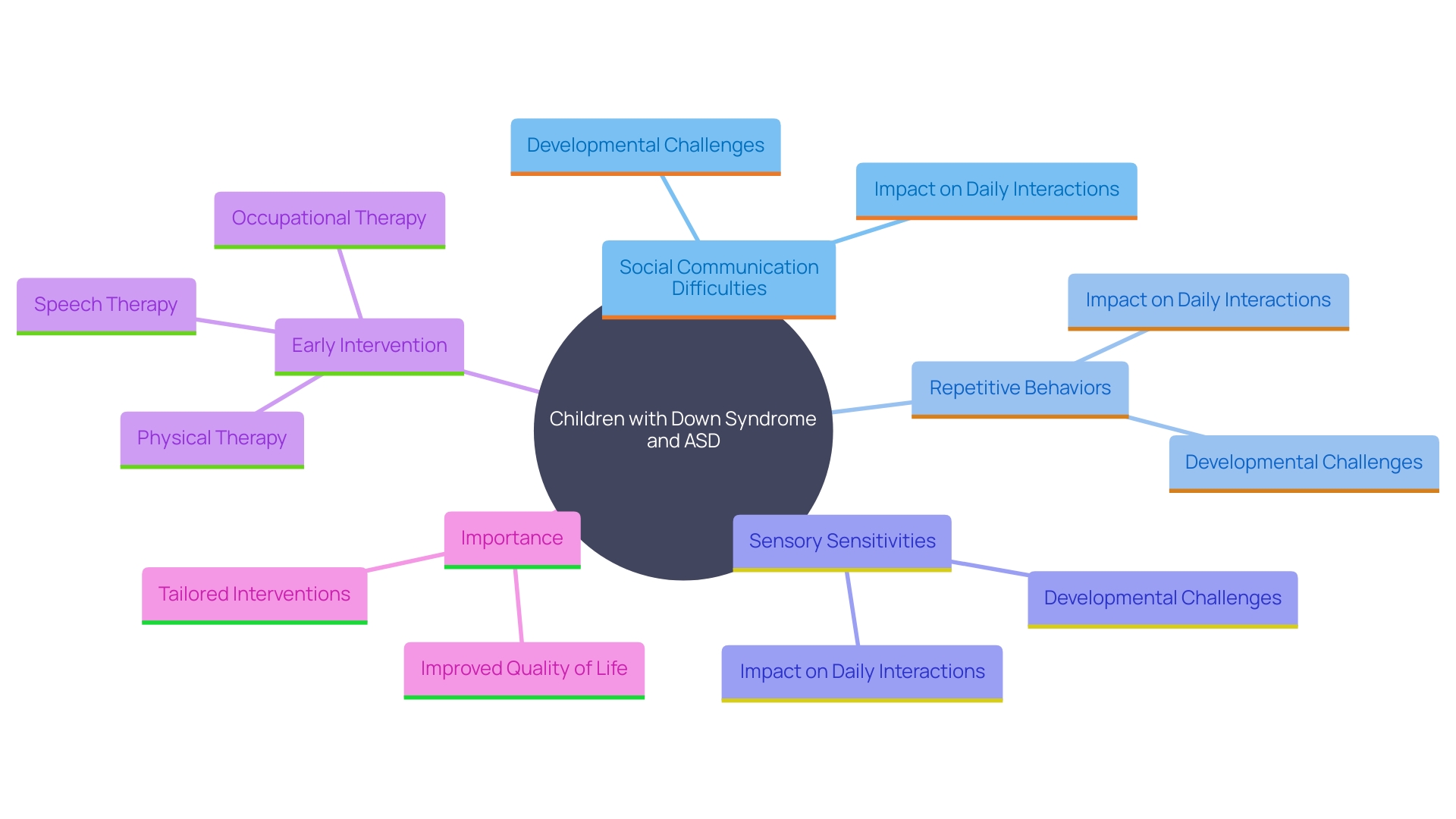 This mind map illustrates the interconnected traits and interventions for children with both Down syndrome and Autism Spectrum Disorder (ASD).