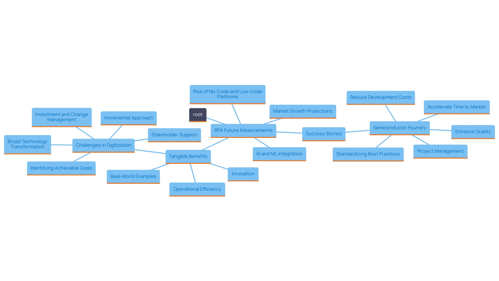 This mind map illustrates the interconnected trends and benefits of Robotic Process Automation (RPA) as it integrates with AI and ML, showcasing its impact on business operations and strategies.