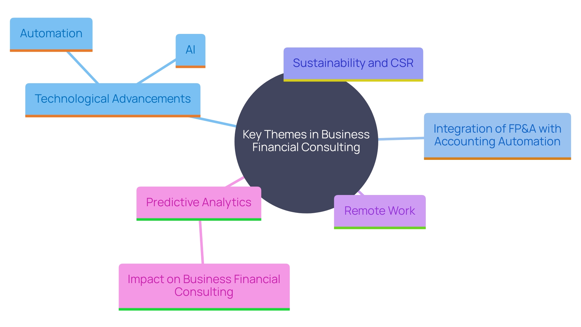 This mind map illustrates the interconnected trends and factors shaping the business financial consulting landscape, emphasizing technological advancements, regulatory changes, and evolving workplace dynamics.