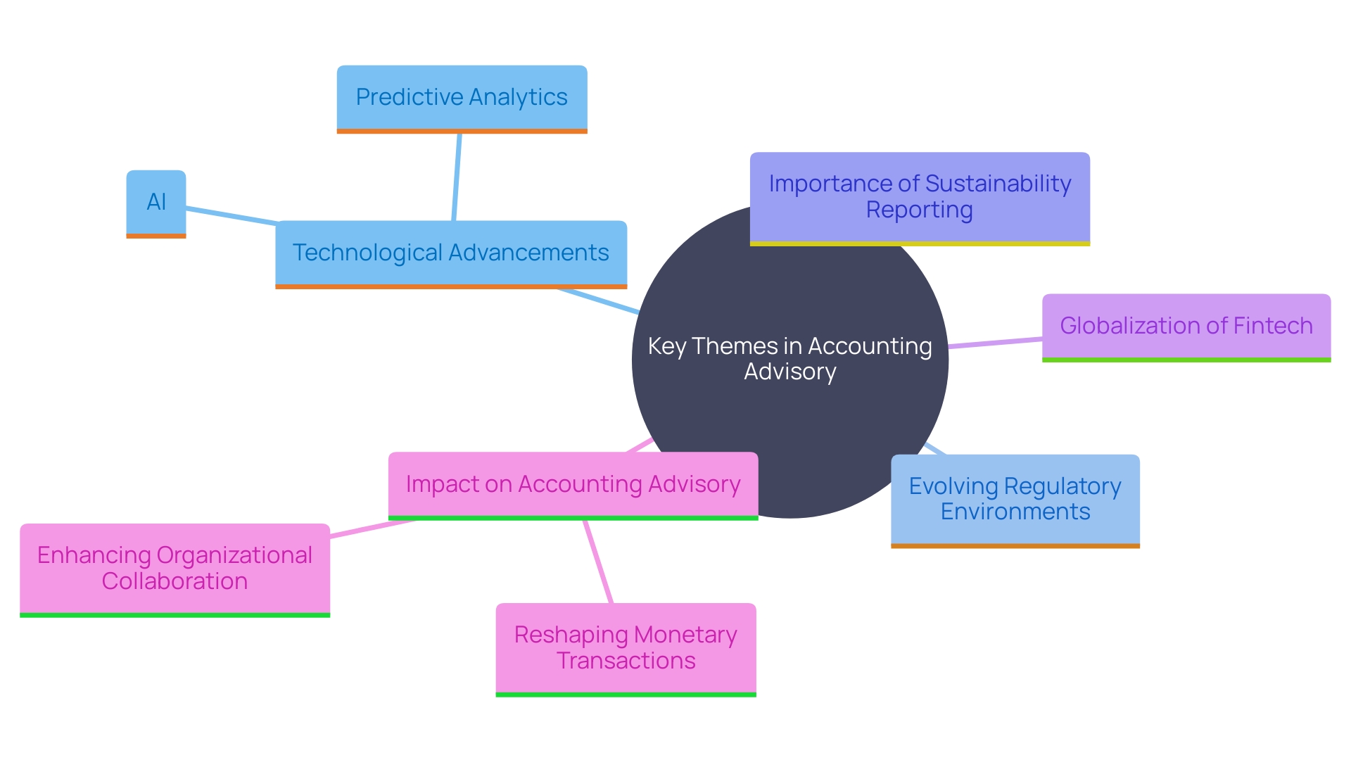 This mind map illustrates the interconnected trends and influences shaping the accounting advisory landscape, emphasizing the role of technology, regulatory changes, and sustainability.