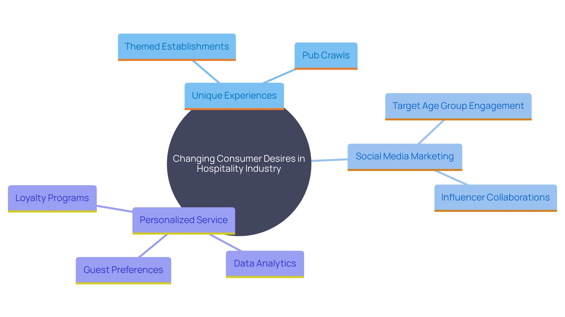 This mind map illustrates the interconnected trends and influences shaping the hospitality sector, focusing on unique experiences, social media impact, and consumer preferences.