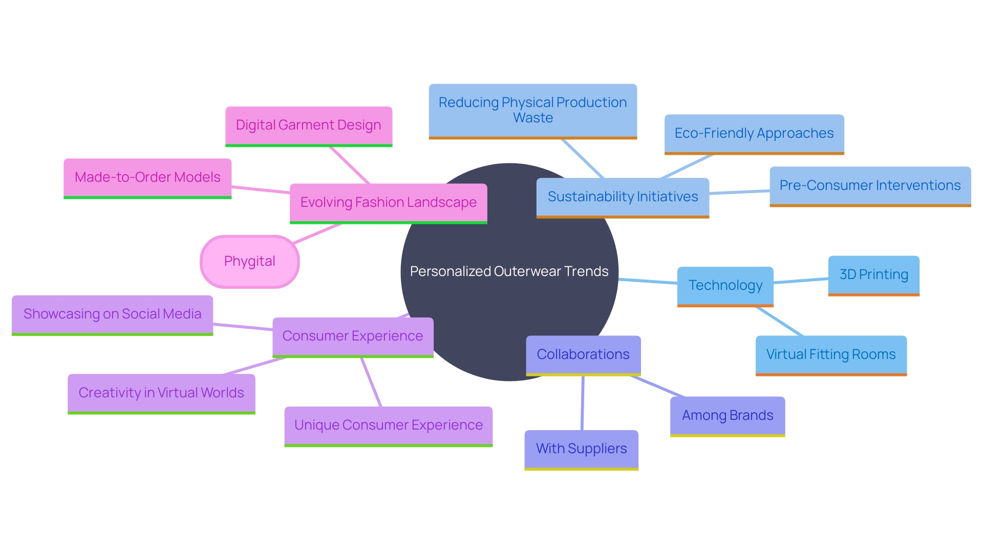 This mind map illustrates the interconnected trends and innovations in personalized outerwear, highlighting key themes such as technology integration, sustainability, and artistic expression.