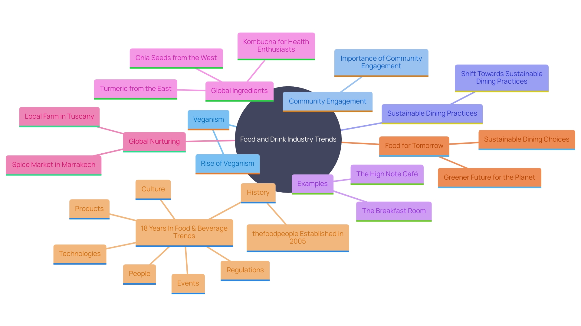 This mind map illustrates the interconnected trends and opportunities within the food and drink industry, highlighting key concepts such as veganism, community involvement, and sustainable practices.